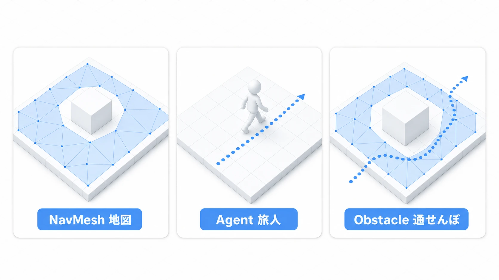NavMeshの3要素の図。NavMeshは床に広がる青い地図、NavMesh Agentは経路を辿って歩く旅人の人形、NavMesh Obstacleは通路を塞いで地図に穴を開ける障害物として描かれている