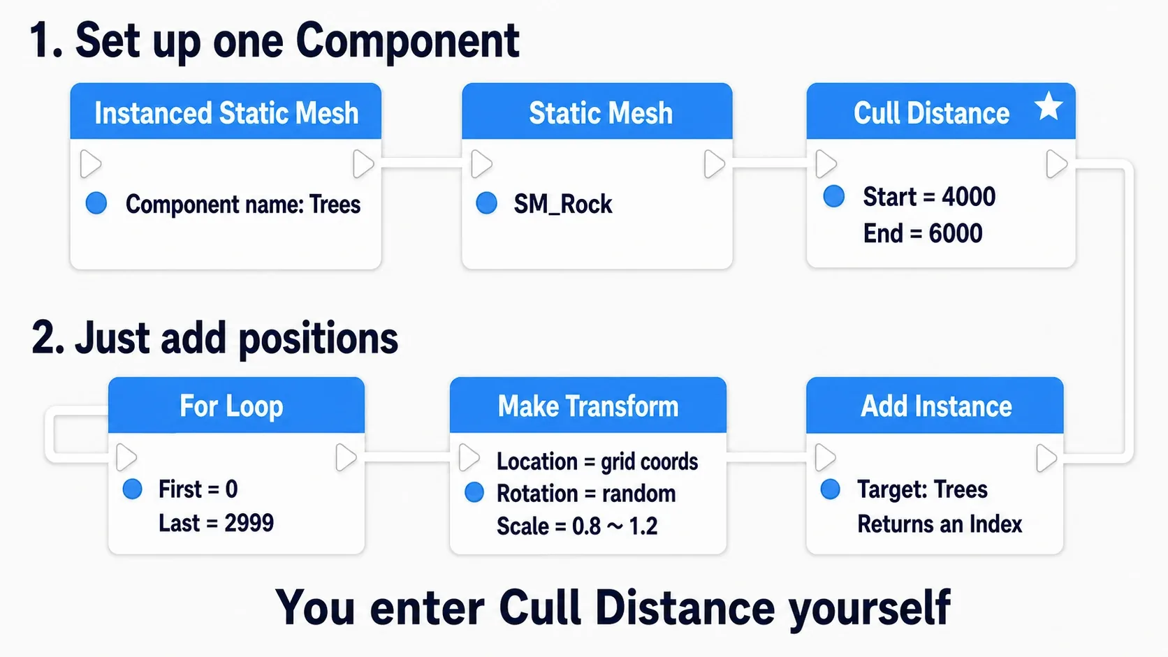 A two-row completed node graph: the top row "Set up one Component" covers Instanced Static Mesh, Static Mesh and Cull Distance (Start 4000 / End 6000), wrapping into the bottom row "Just add positions" with For Loop, Make Transform and Add Instance