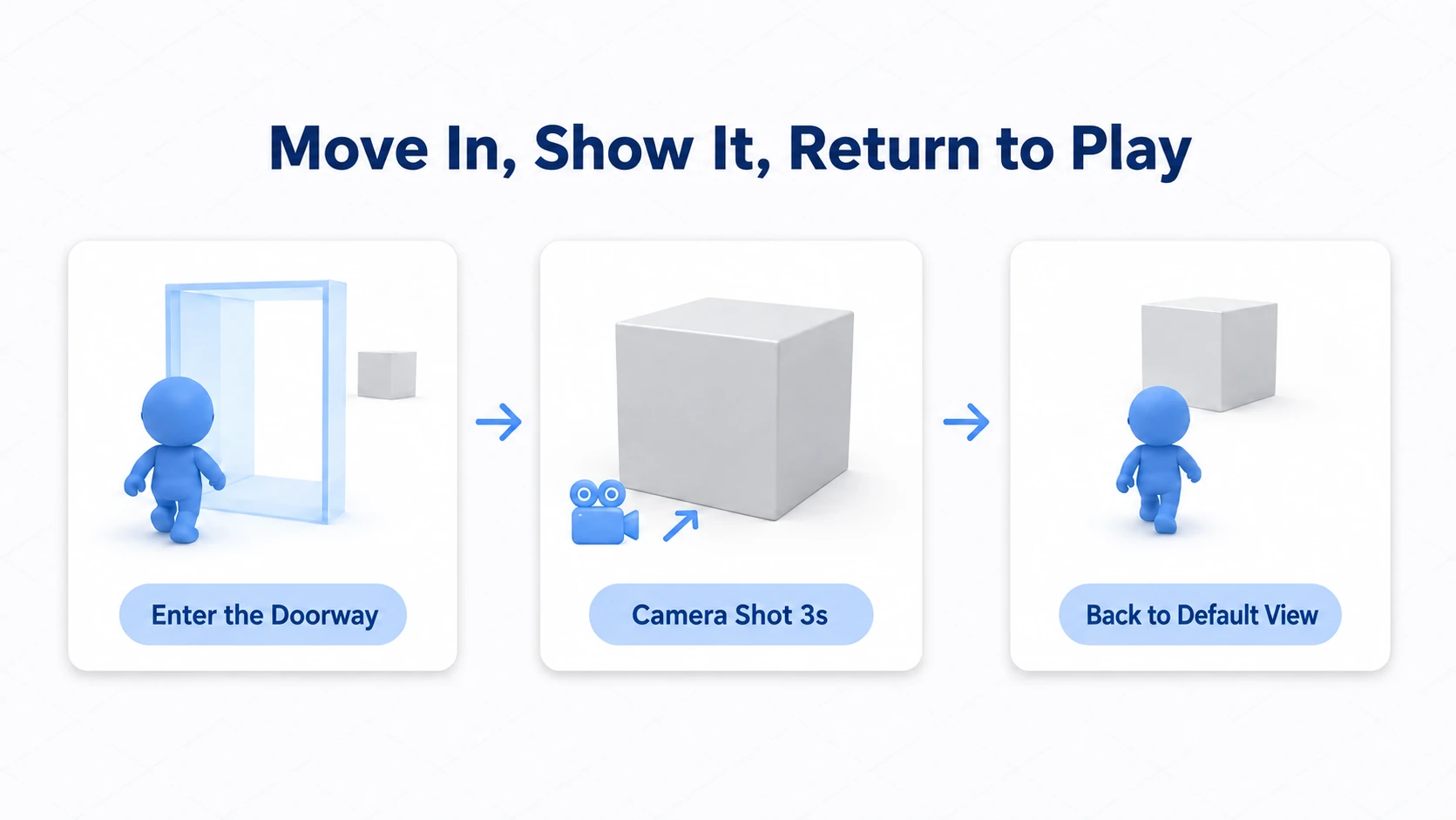 The finished scene: the cutscene starts at the doorway, the camera pushes toward the stand-in box, and control returns