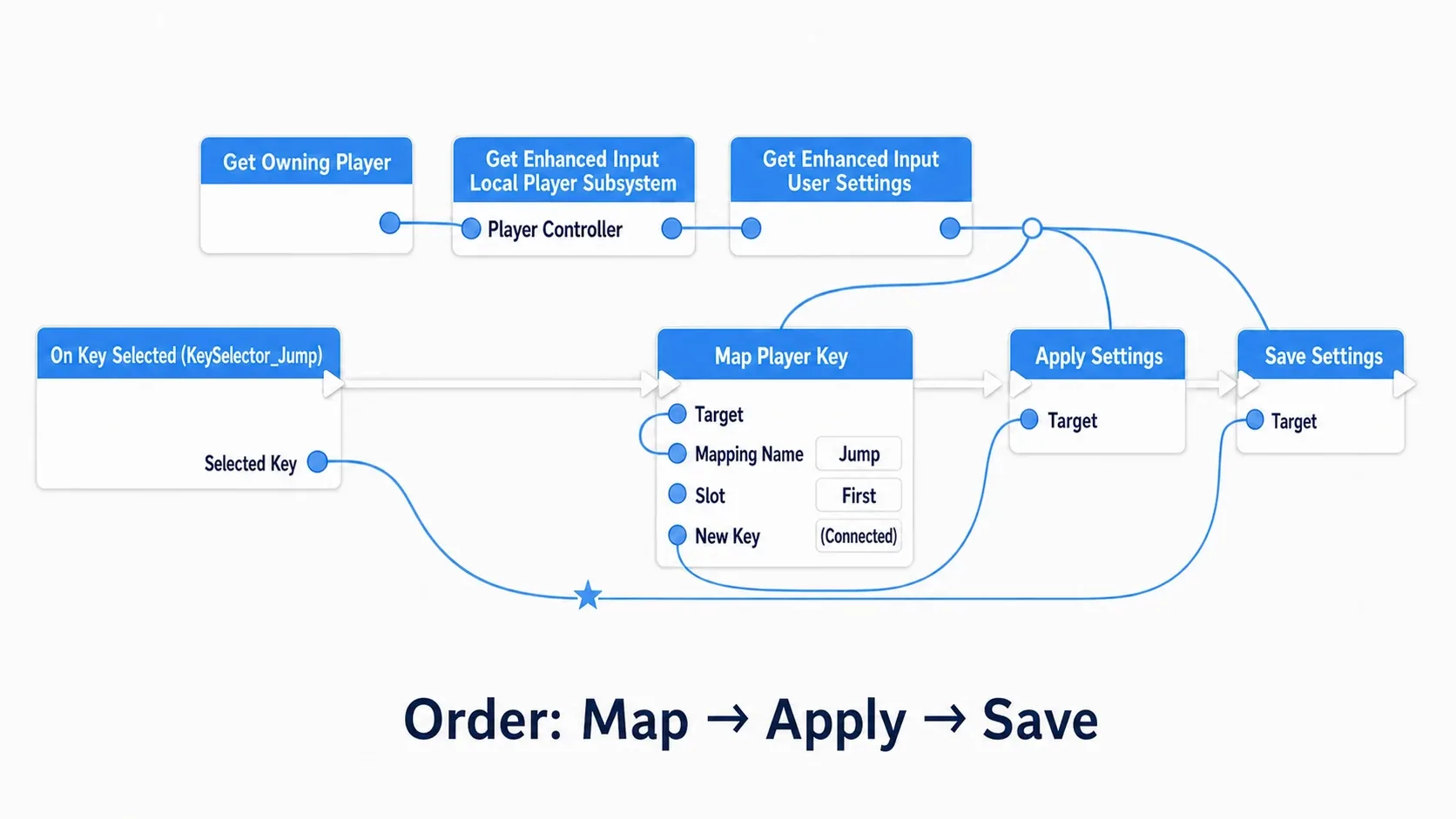 Node graph running from On Key Selected through Get Enhanced Input User Settings, Map Player Key, Apply Settings, and Save Settings
