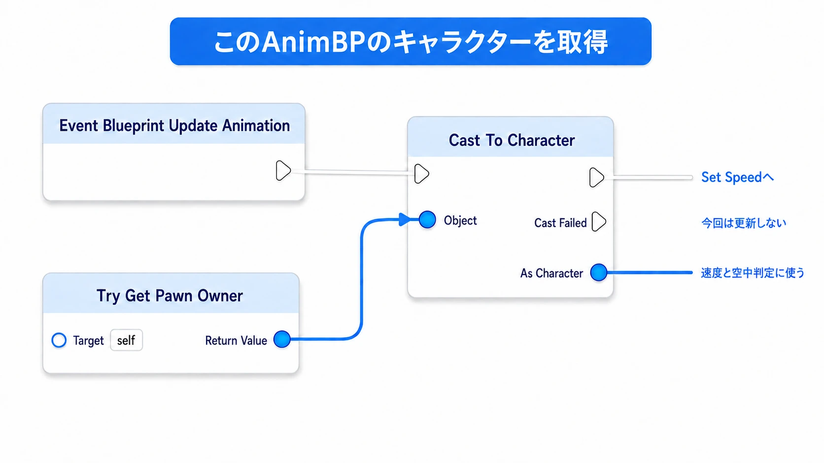 Update AnimationからCastへ実行線をつなぎ、Try Get Pawn OwnerのReturn ValueをObjectへ渡す