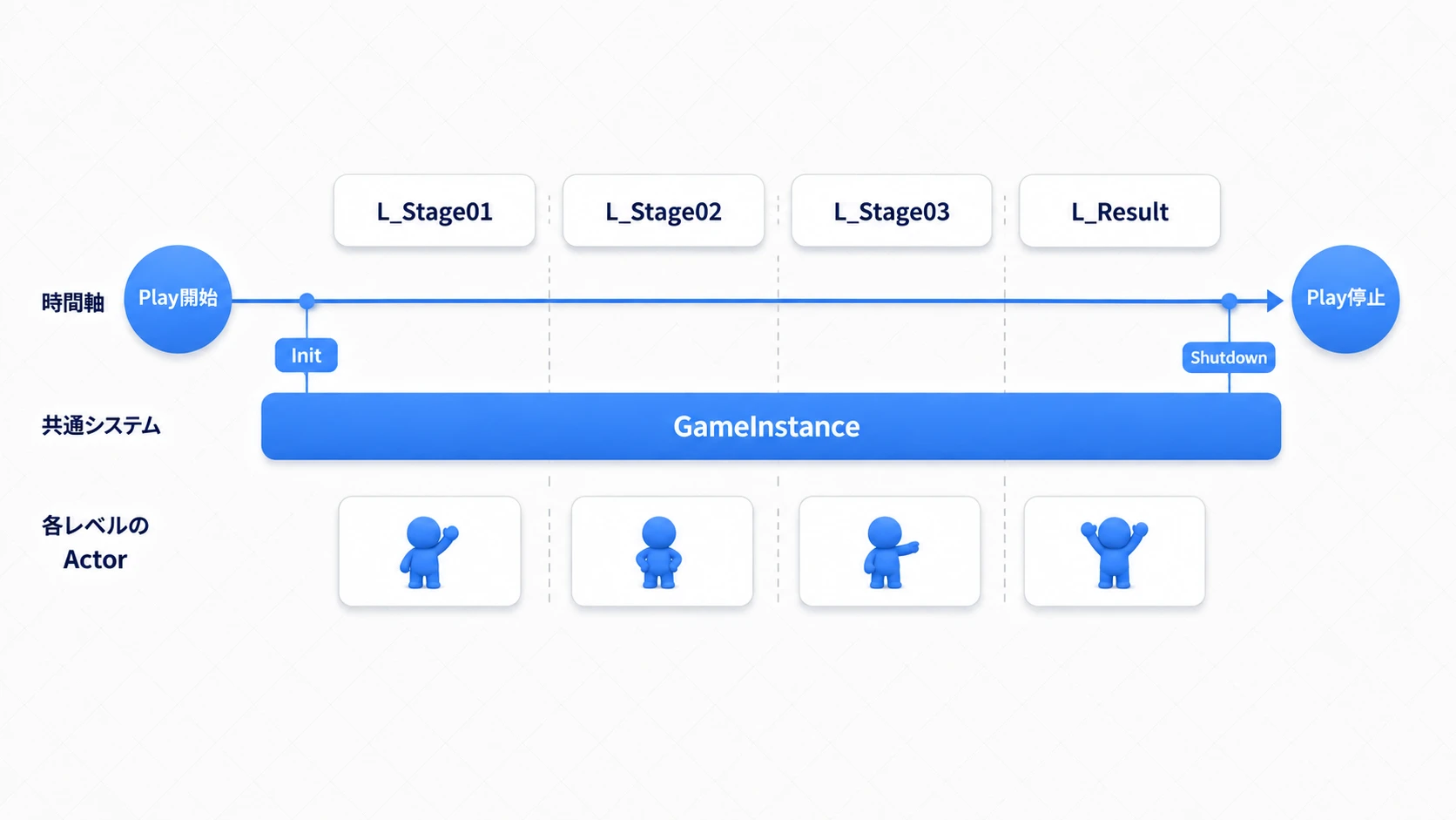 GameInstanceは3レベルを通して残り、各レベルのActorは入れ替わる