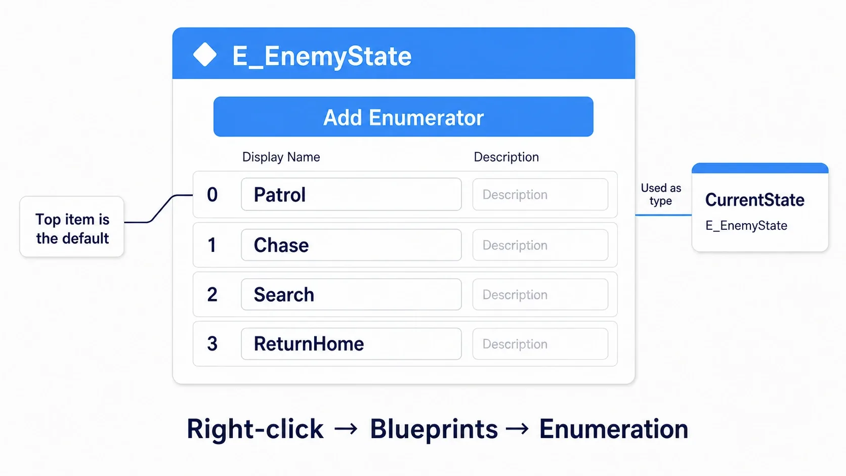 The E_EnemyState asset listing four entries: Patrol, Chase, Search, and ReturnHome