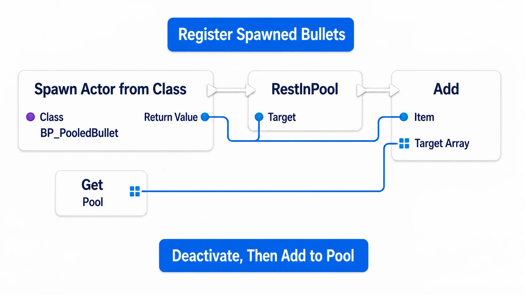Resting the created bullet and adding its reference to the Pool array