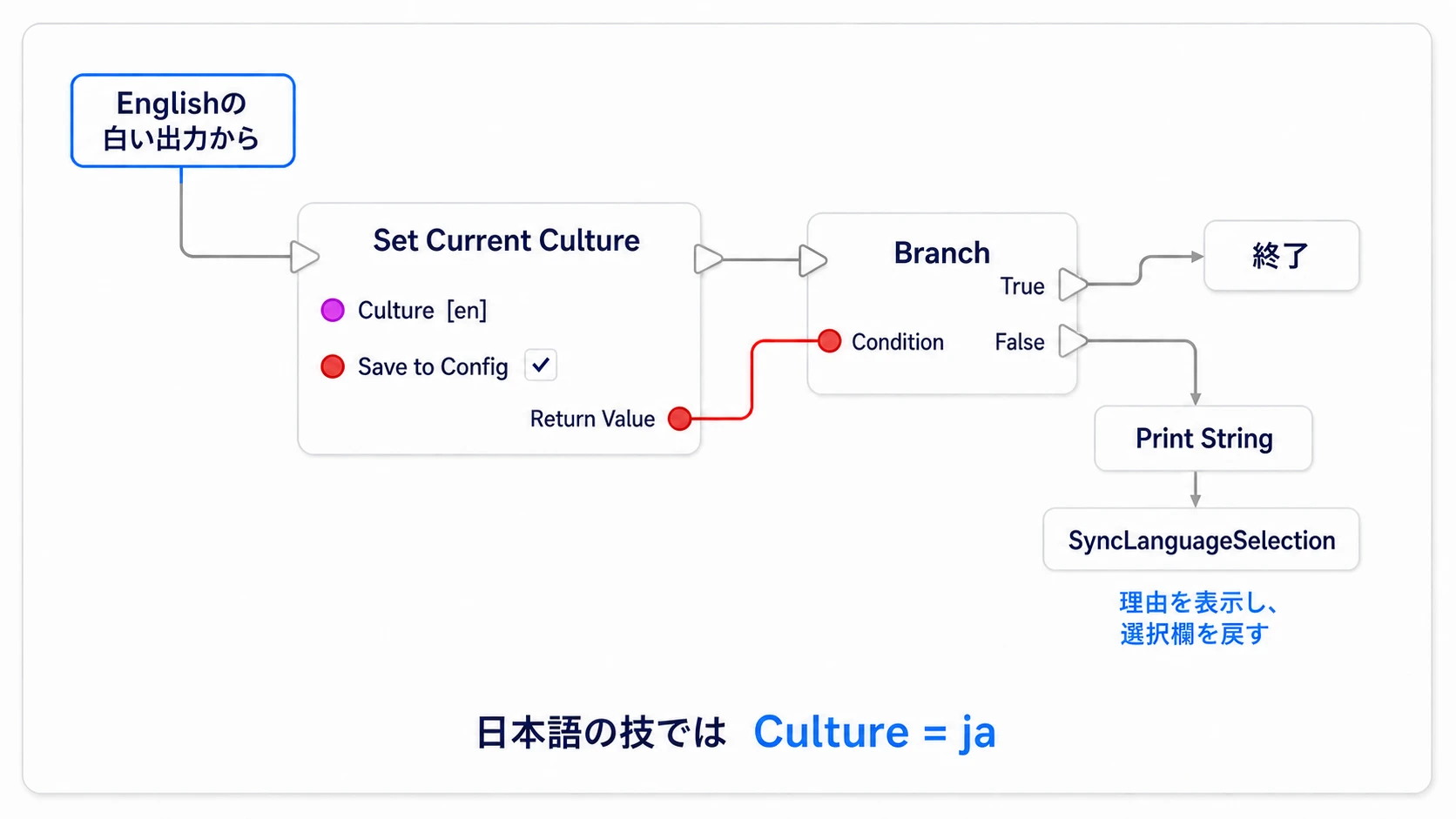 選んだ言語コードをSet Current Cultureへ渡し、失敗したら表示と選択欄を戻す