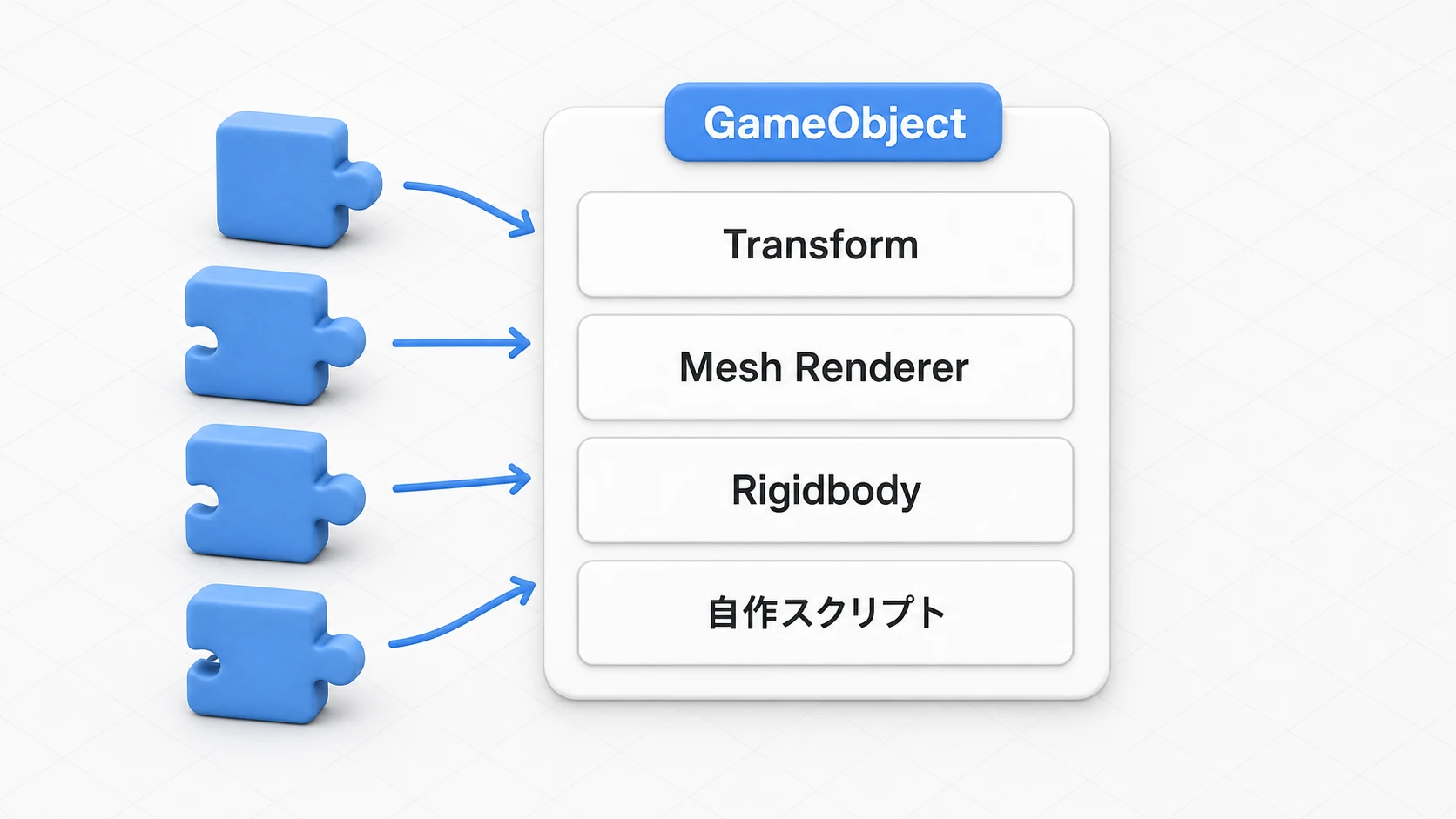 GameObjectとコンポーネントの関係を表す概念図。空の器であるGameObjectに、TransformやMesh Renderer、Rigidbody、自作スクリプトといった部品をはめ込んで機能を組み立てる
