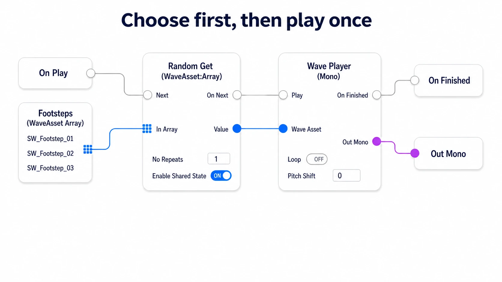 Passing Random Get's chosen clip to Wave Asset and On Next to Play, plus wiring the one-shot's ending