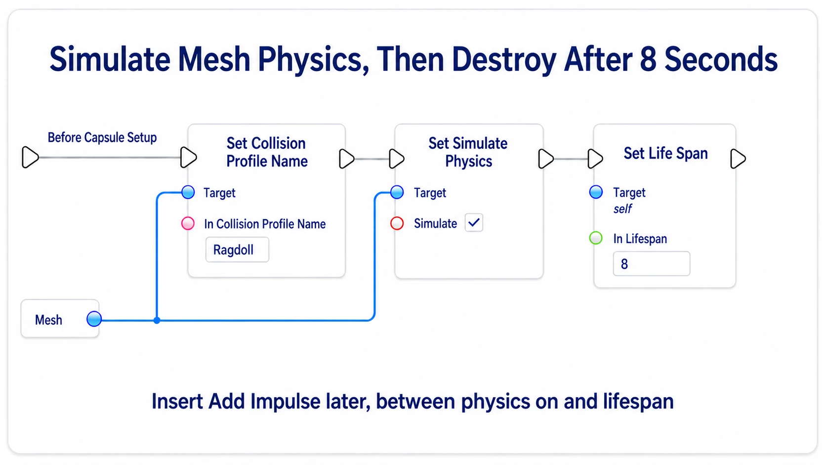 Enabling the Mesh's collision and physics after the previous Capsule setting and setting self's lifespan to eight seconds