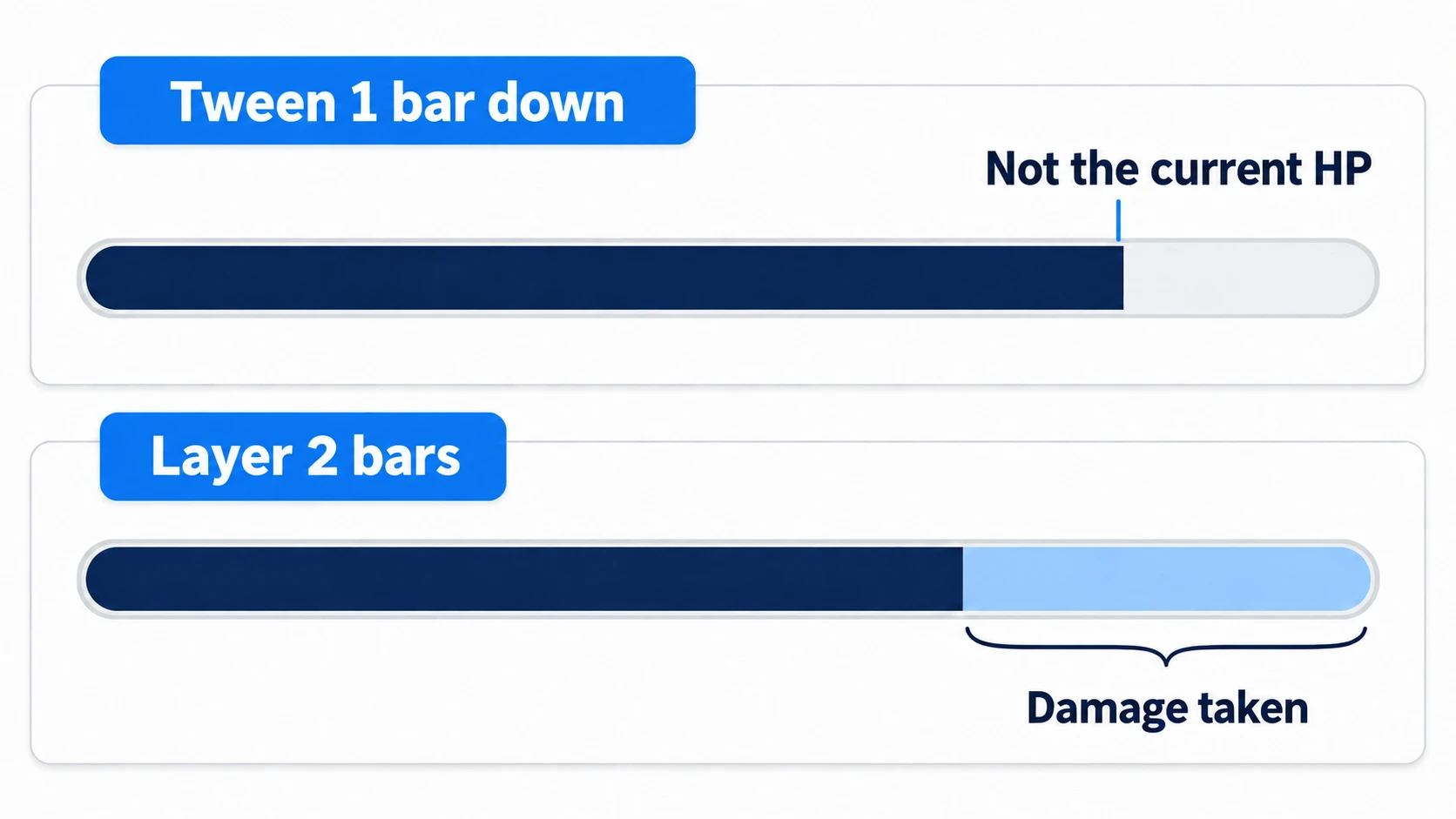 Lower one bar with a Tween, and the in-between length isn't the current HP. Layer two bars, and the gap between the front's end and the back's end is the damage taken