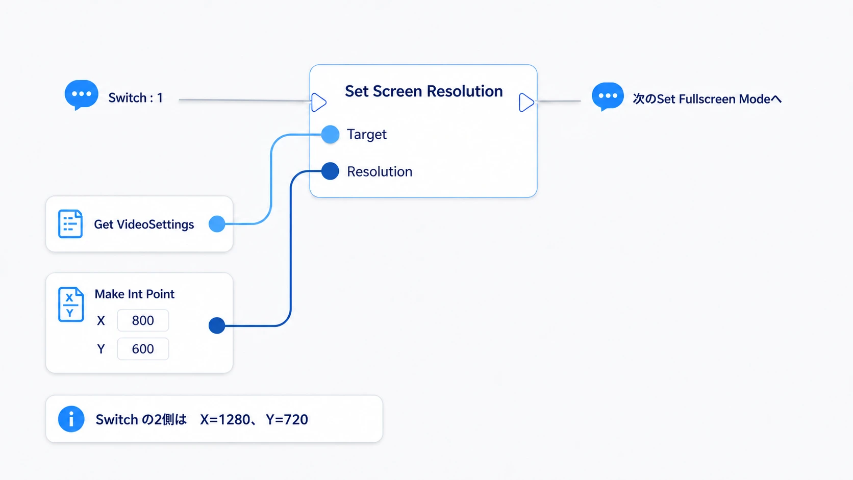 Switchの1から、800と600をMake Int PointでまとめてSet Screen Resolutionへ渡す接続