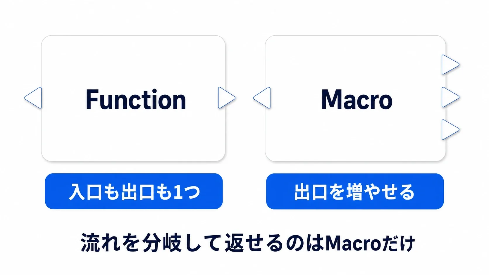 Functionは入口も出口も1つ、Macroは出口を増やせる。流れを分岐して返せるのはMacroだけ