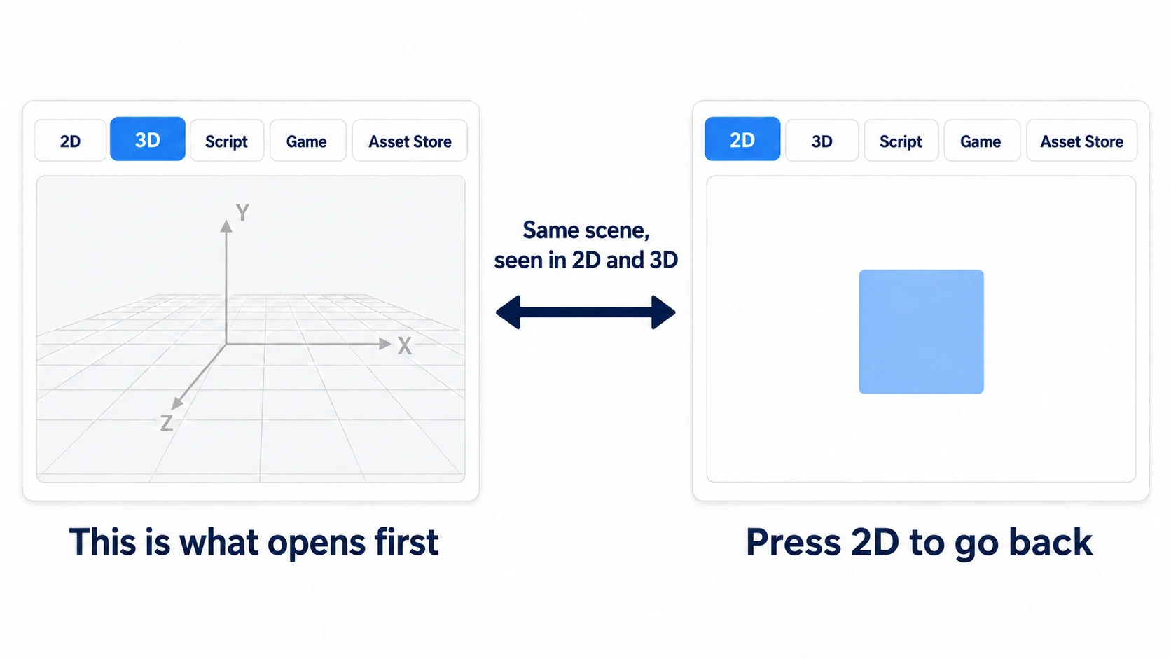 Right after opening, the 3D view is selected. Pressing 2D shows the same scene in the 2D view. Nothing is lost