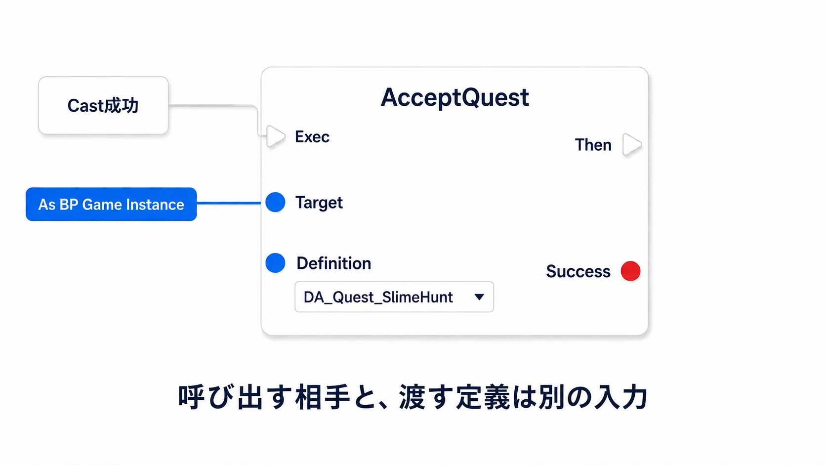 As BP Game InstanceをTargetへ、クエスト定義をDefinitionへ指定して受注する
