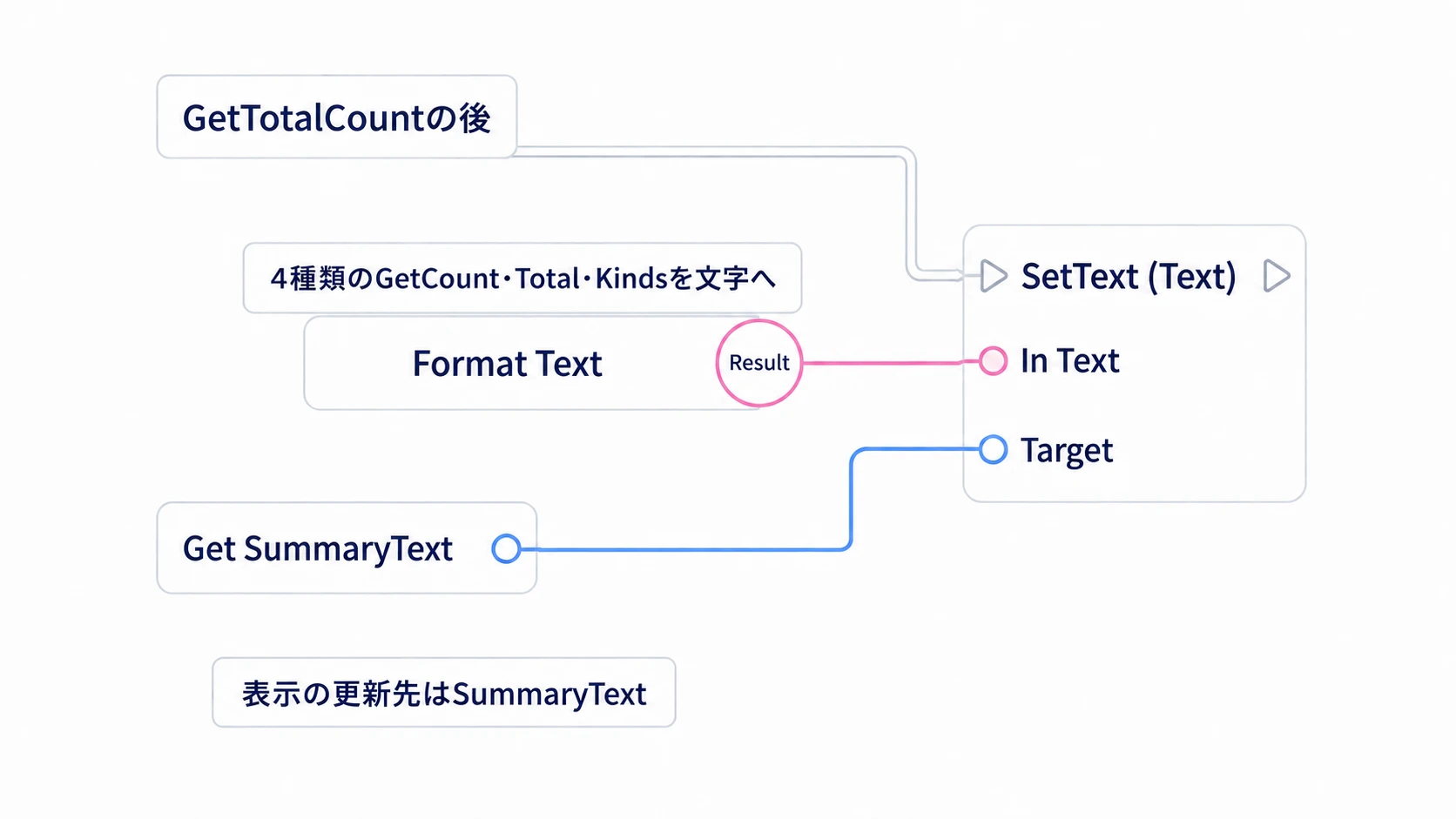 4種類の個数と合計・種類数を文字にし、SummaryTextへ設定する