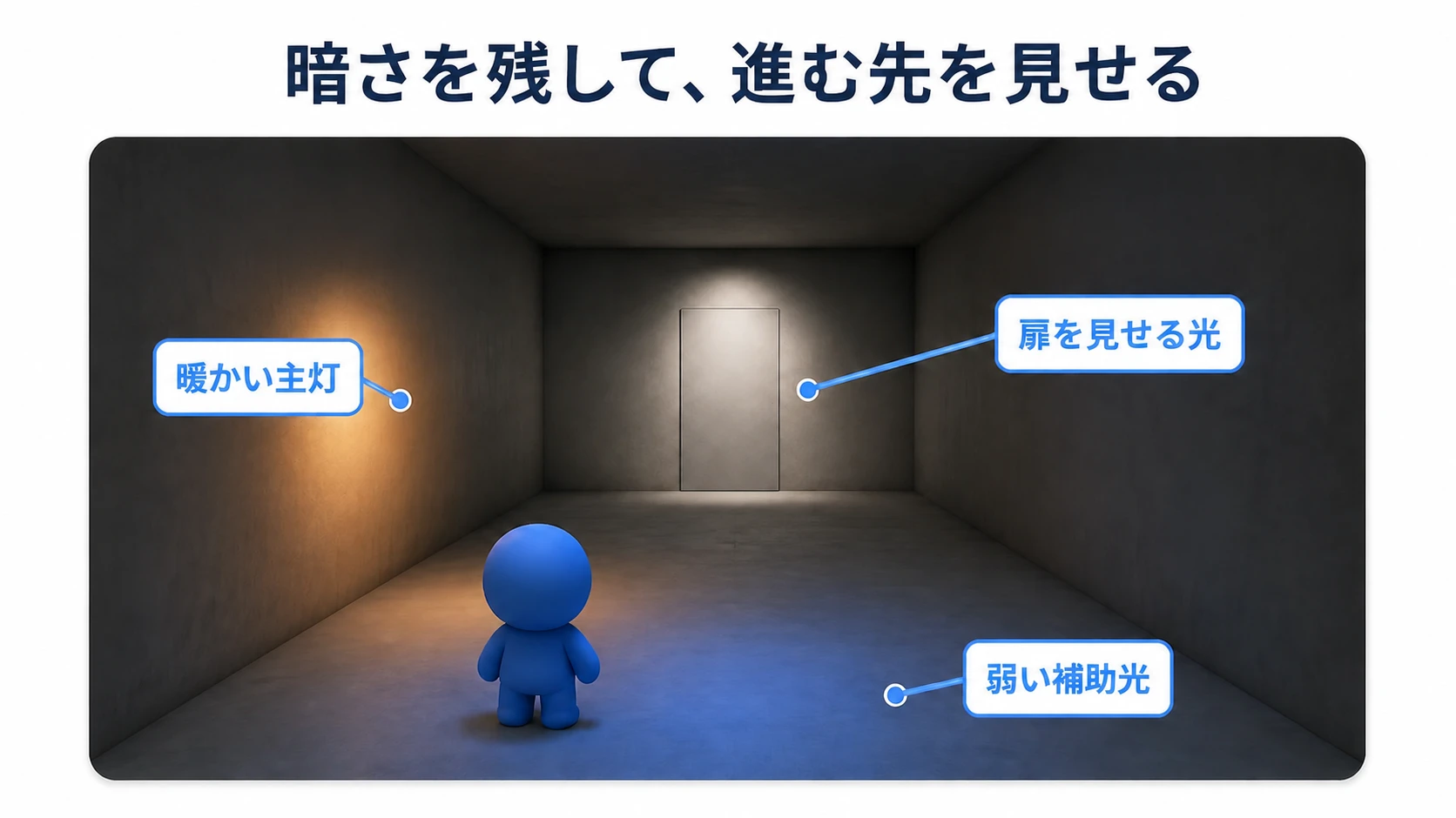 暖かい主灯、扉を見せる白い光、弱い青い補助光を置いた通路の完成イメージ