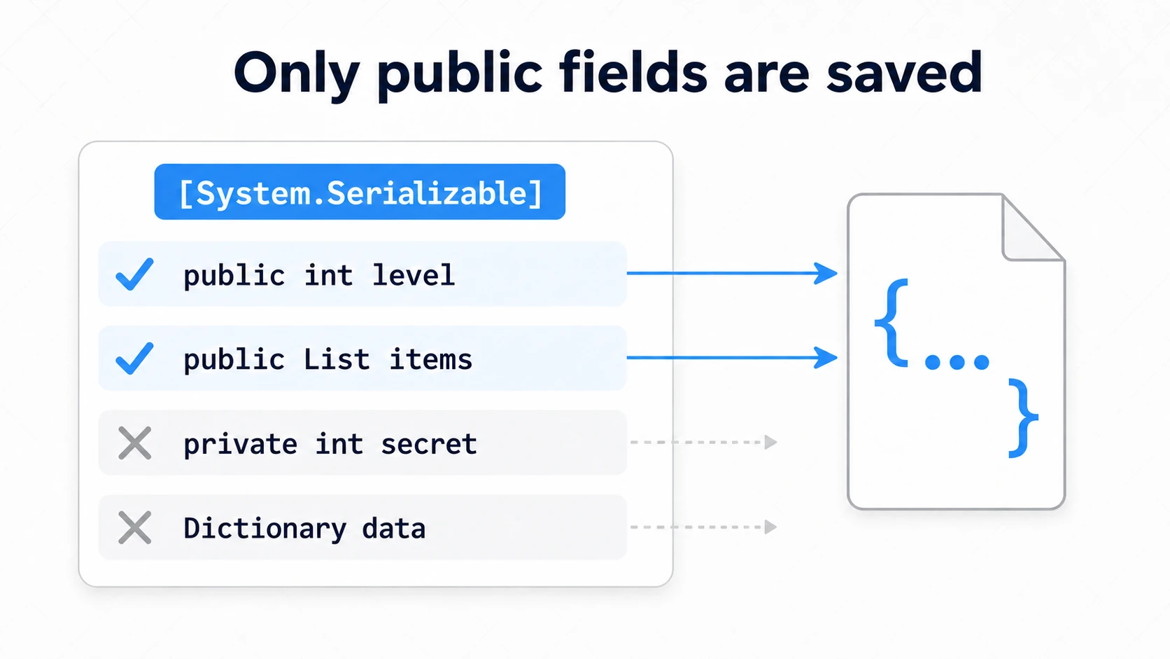 Diagram of which fields JsonUtility saves. Within a class marked with the System.Serializable attribute, public int level and public List items are saved, but private int secret and Dictionary data are not
