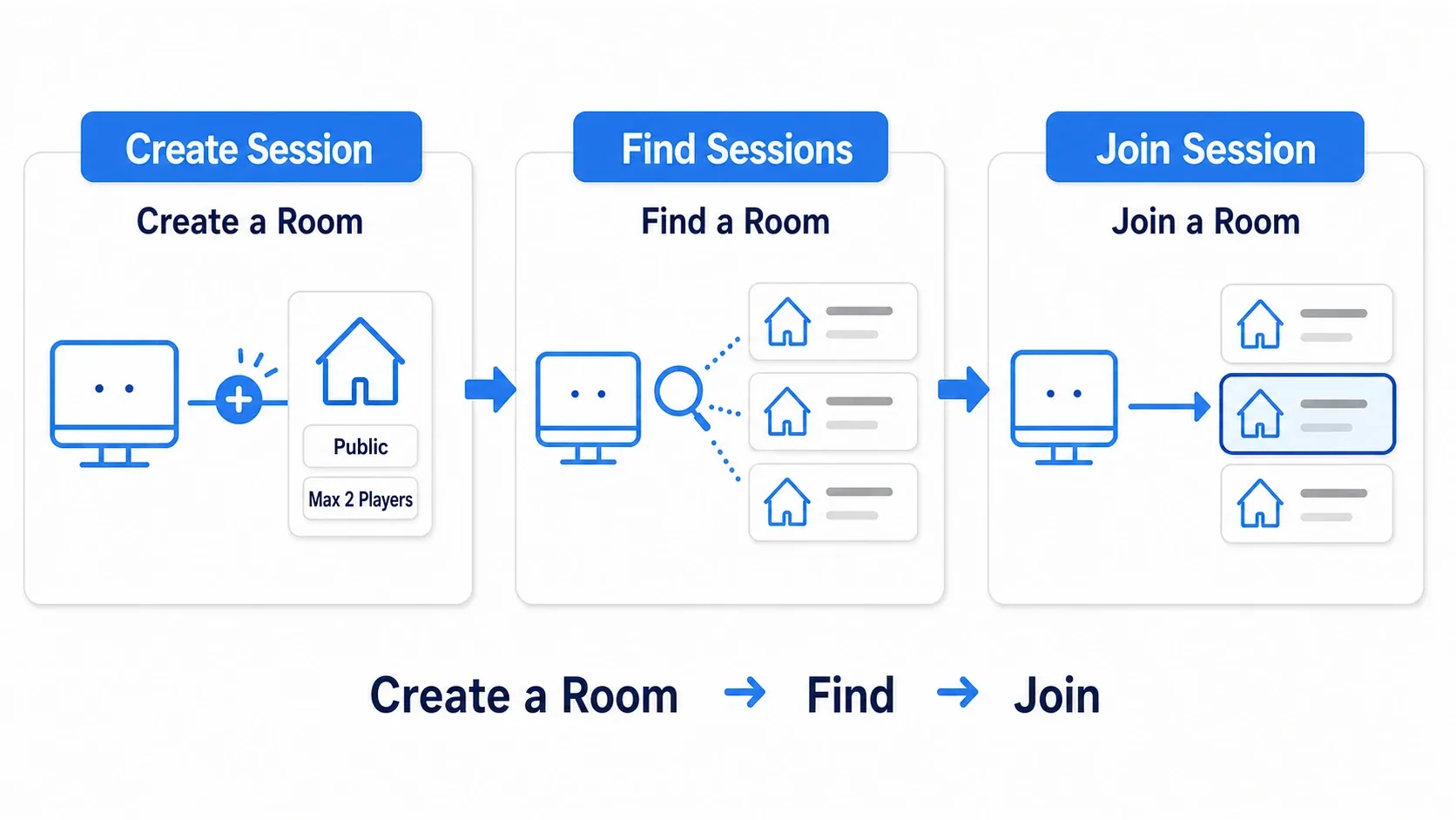 A figure of the three nodes' flow: Create Session to set up a room, Find Sessions to search for rooms, and Join Session to enter a room