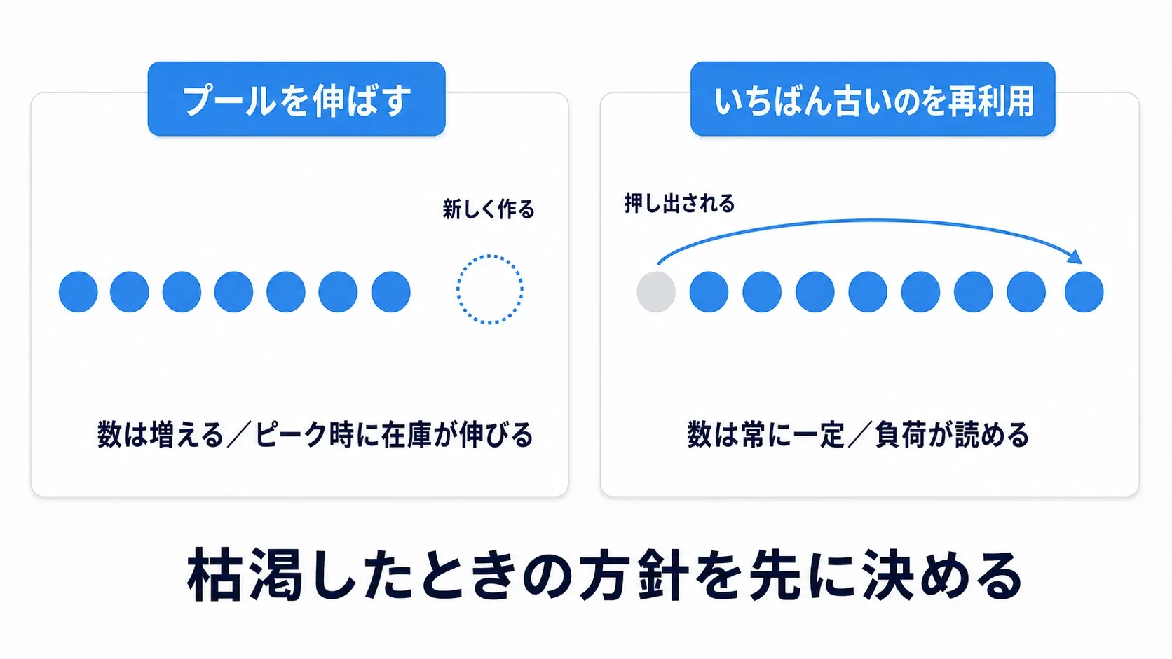 プールを伸ばす方式は在庫が1個増え、いちばん古いのを再利用する方式は数が一定のまま古い1個が押し出されることを左右で比較した図