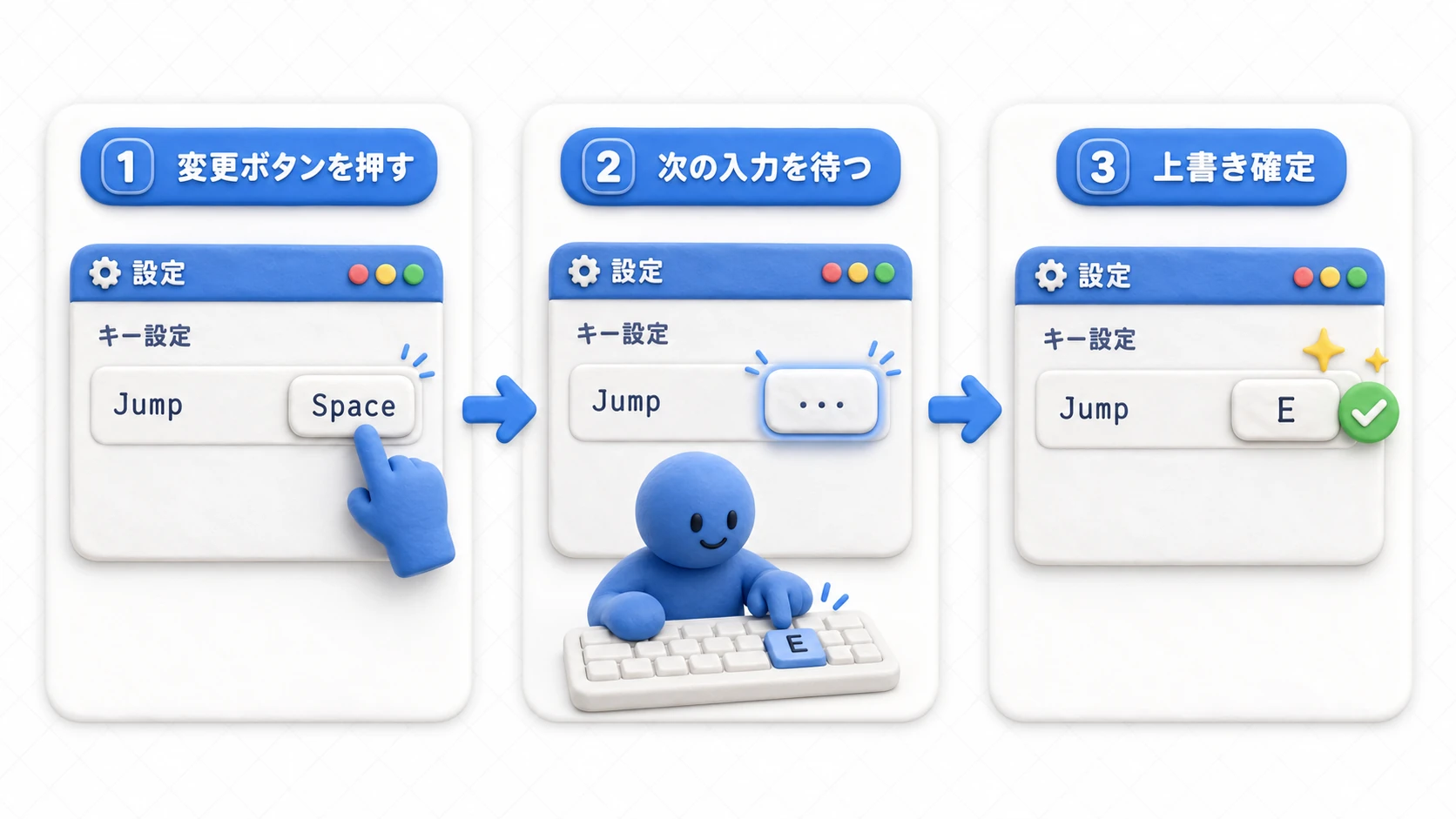 リバインドの3ステップの図。1. 変更ボタンを押す、2. 入力待ち状態で次のキー入力を待ち受ける、3. 押されたキーで上書きが確定してUIに反映される