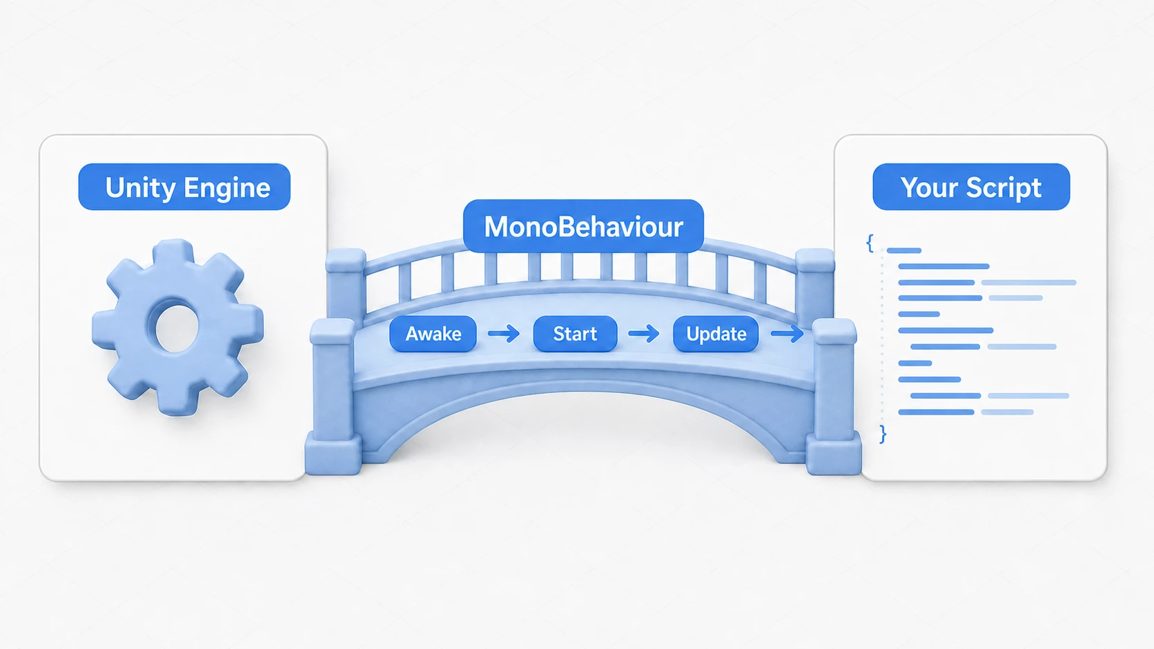 Diagram showing MonoBehaviour as the bridge between the Unity engine and your script. Inheriting from it lets events like Awake, Start, and Update flow from Unity to your script
