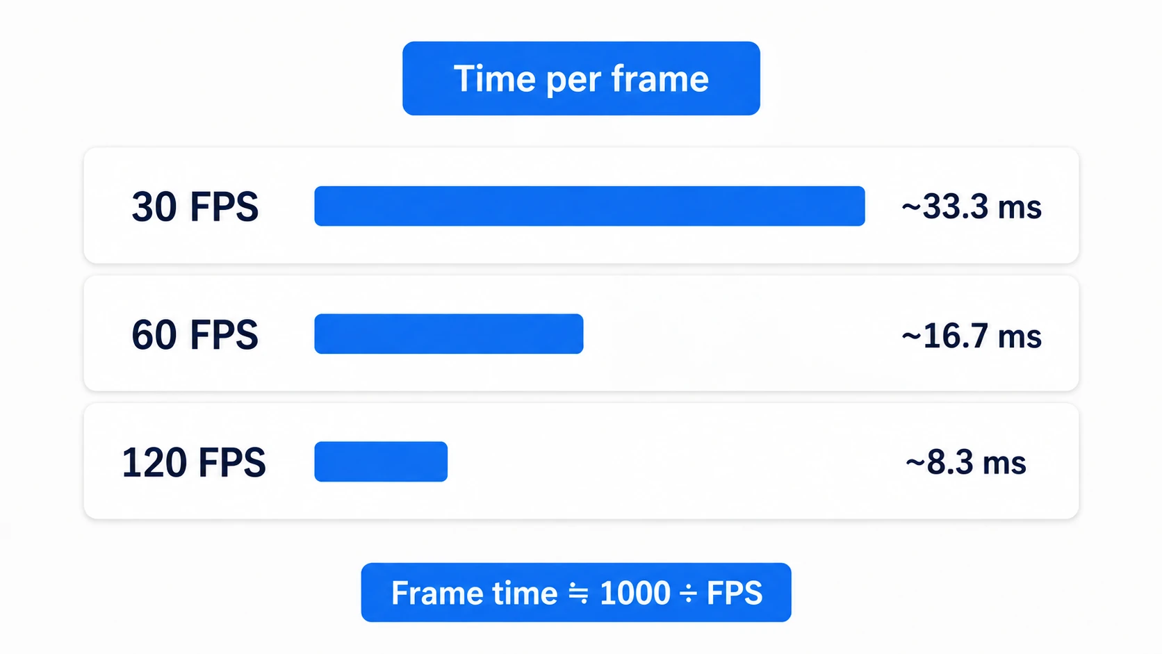 The higher the target FPS, the less time you have for one frame