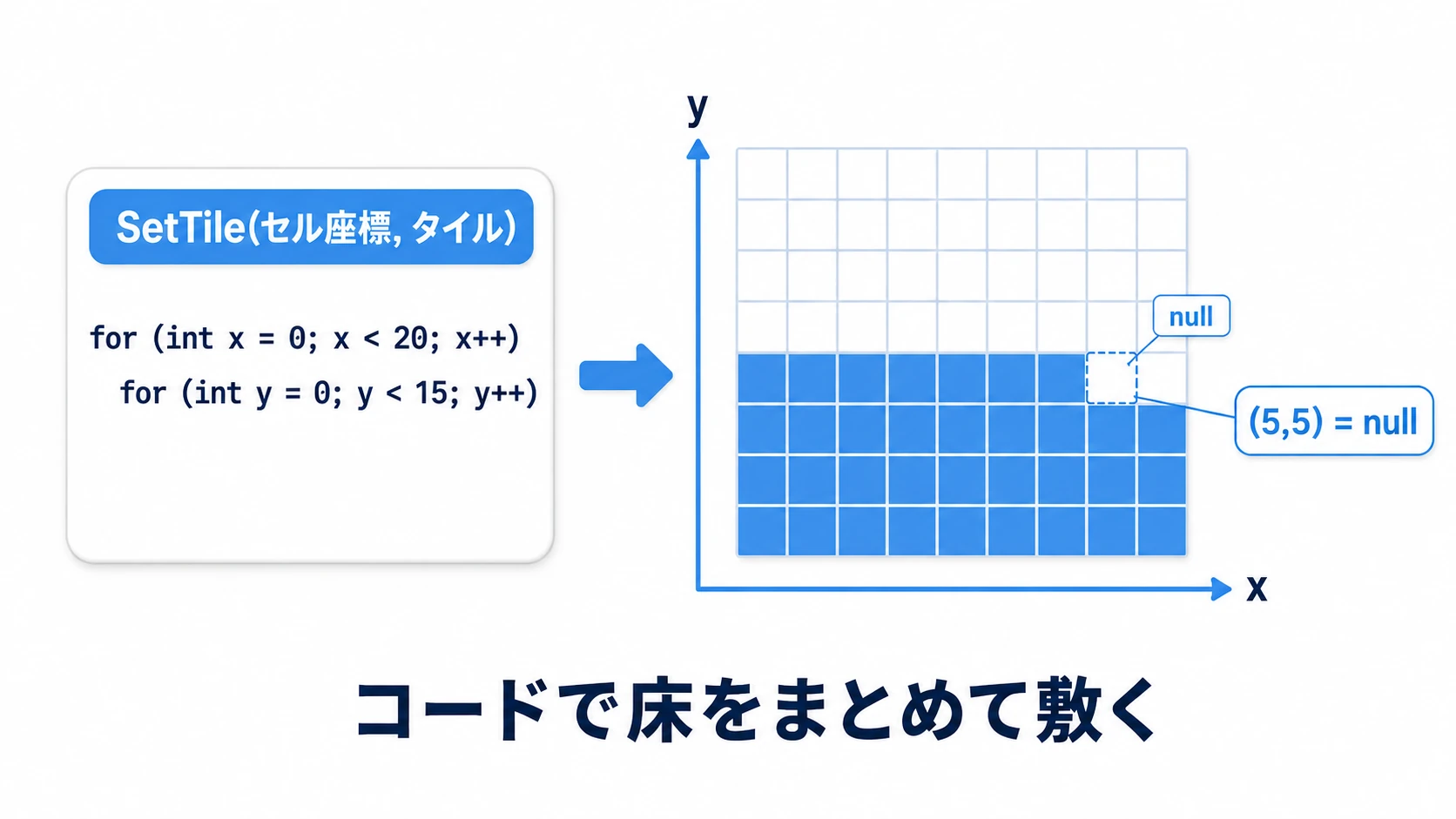 SetTileに よるタイル配置の図。tilemap.SetTile(セル座標, タイル)を呼ぶと、指定した格子の座標にそのタイルが1枚置かれる。二重ループで座標を回してSetTileを繰り返し、床をプログラムで敷き詰める