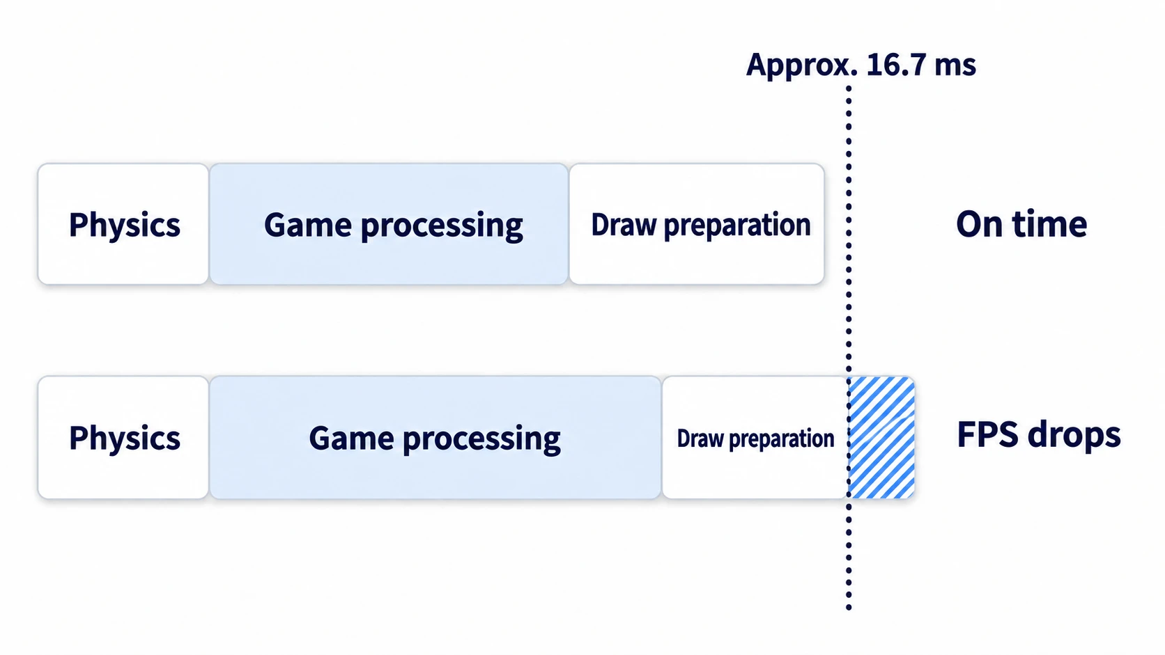 If physics, game processing, and draw preparation fit within the roughly 16.7 ms line, the frame makes it; if game processing grows and overflows, FPS drops