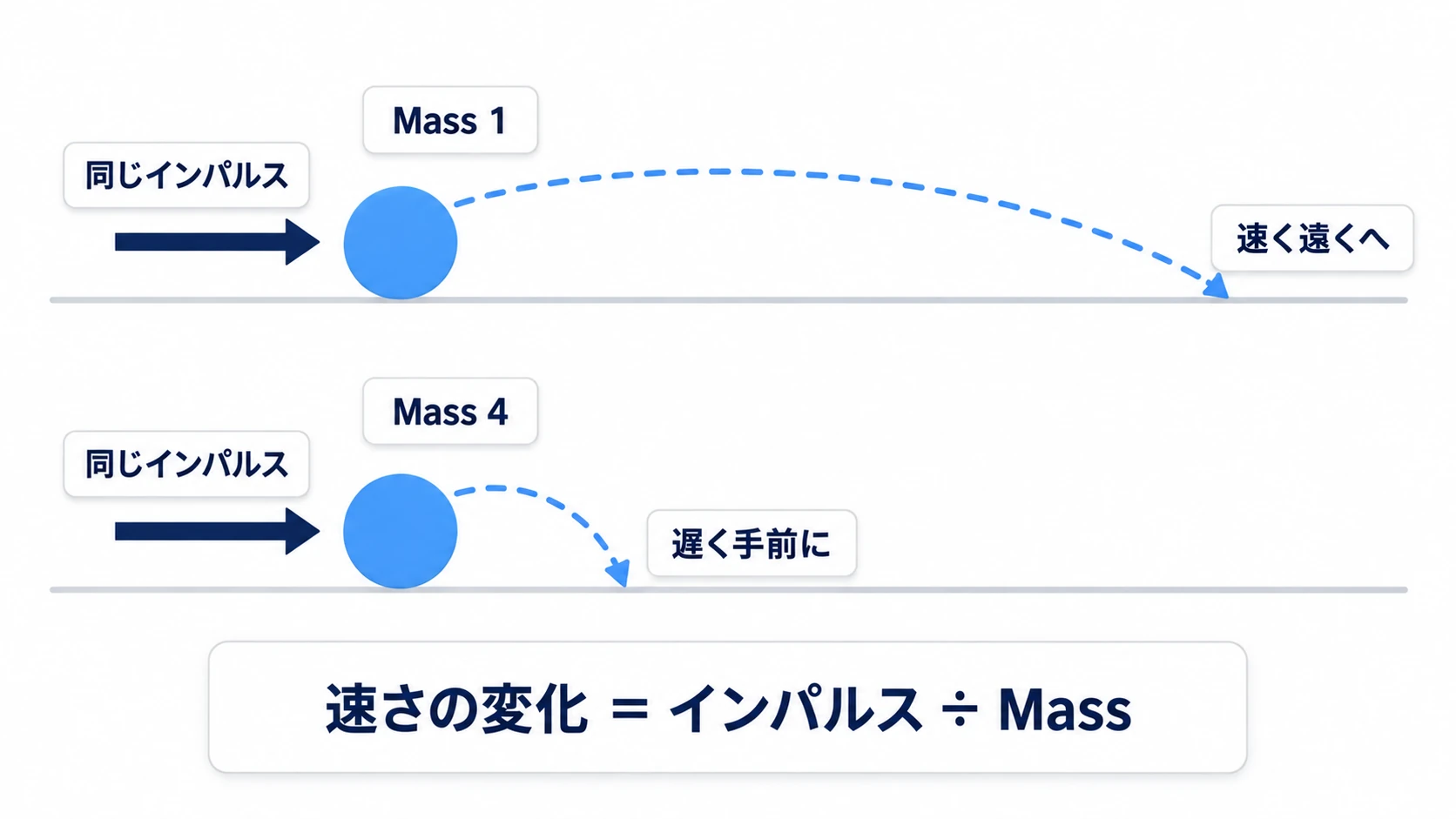 同じインパルスを軽いボールと重いボールに与えた図。軽いボールは速く遠くまで飛び、重いボールは同じ勢いでも遅く手前に落ちる
