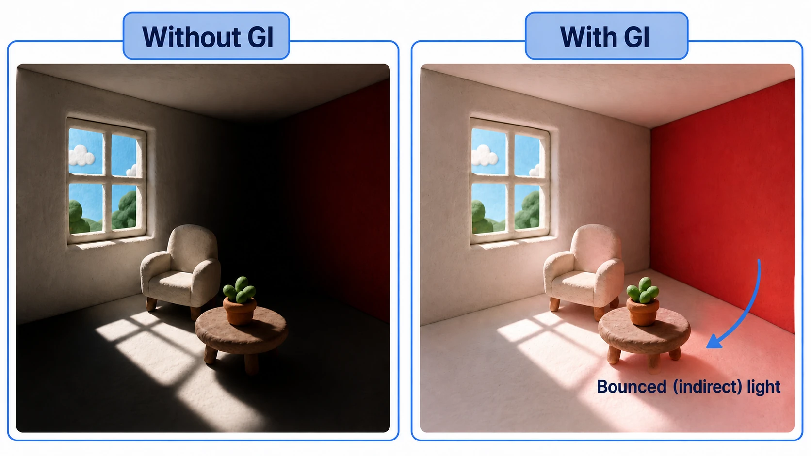 Global Illumination diagram. Light entering through a window hits a red wall, and the bounce tints the white floor and nearby objects faintly red. Comparison showing shadowed areas going pitch black without GI versus naturally lit with GI