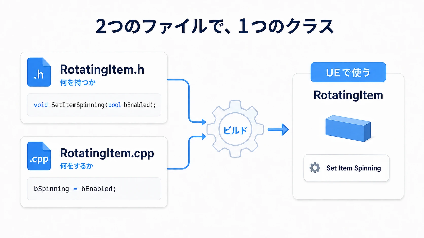 ヘッダーの宣言とソースの処理をビルドすると、UEで使えるクラスになる