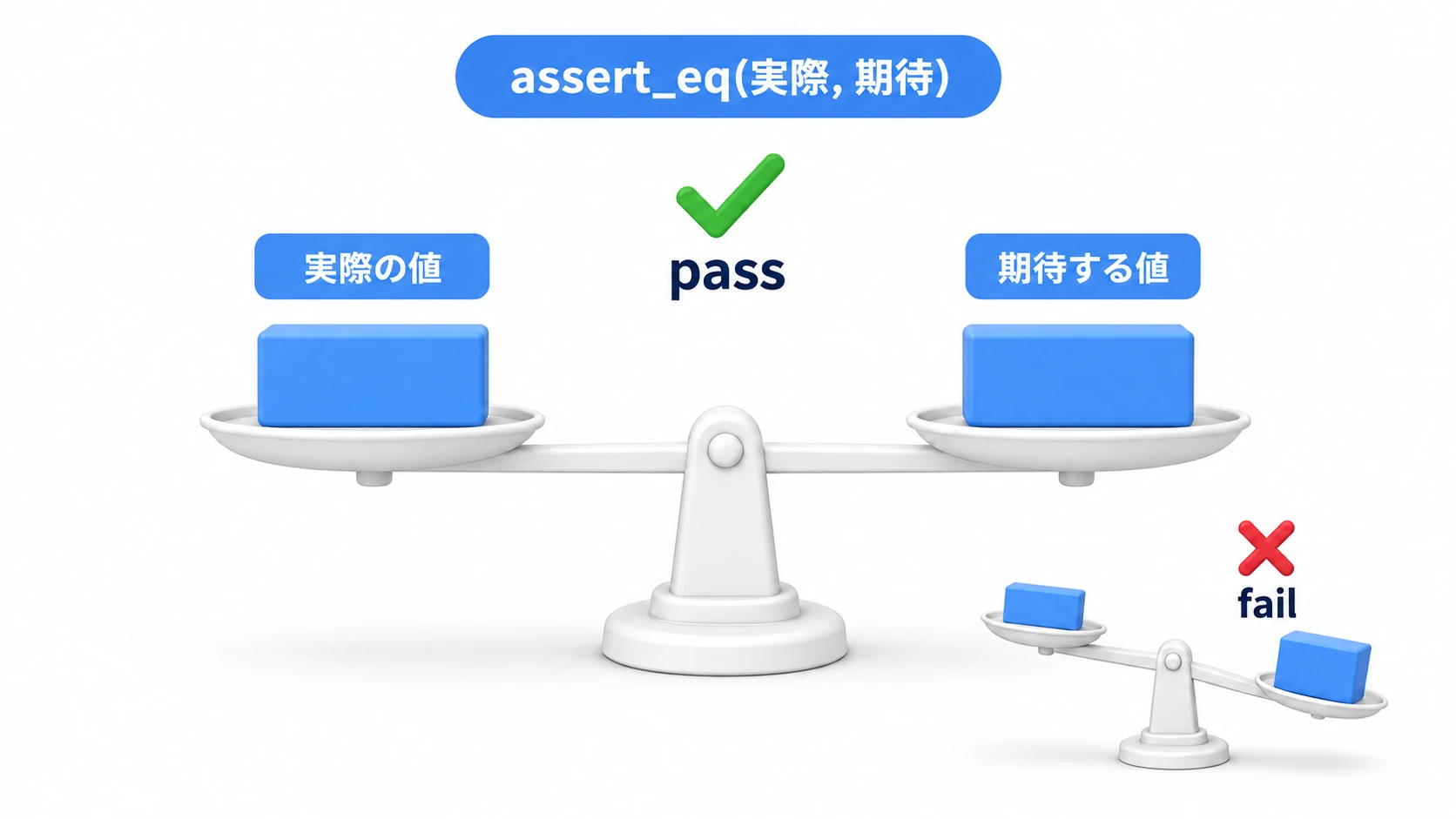 アサーションの概念図。assert_eq(実際, 期待)は「実際の値」と「期待する値」を天秤にかけ、釣り合えばpass、傾けばfailになる