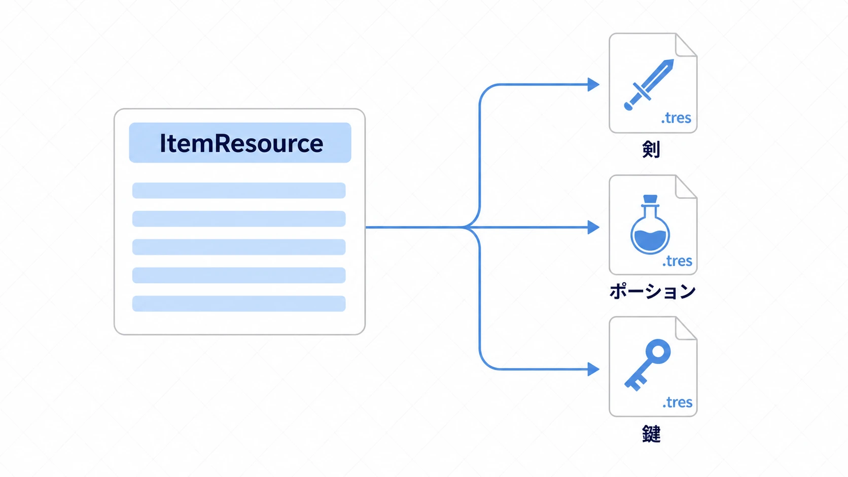 ItemResourceの設計図から、剣・ポーション・鍵の具体的なアイテムが.tresファイルとして作られる図