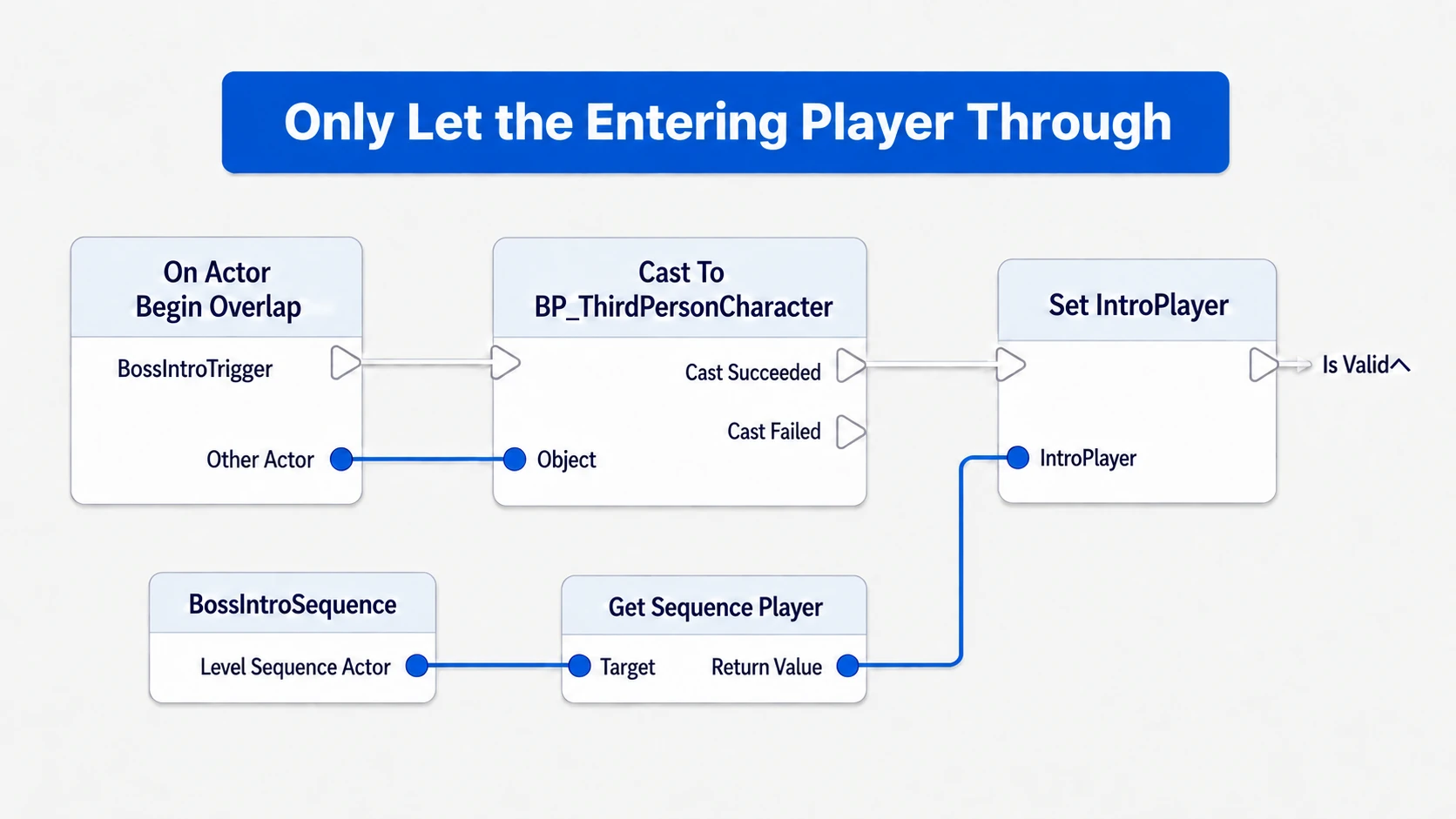 Confirming the overlapping Actor with a Cast and saving the Sequence Player into IntroPlayer