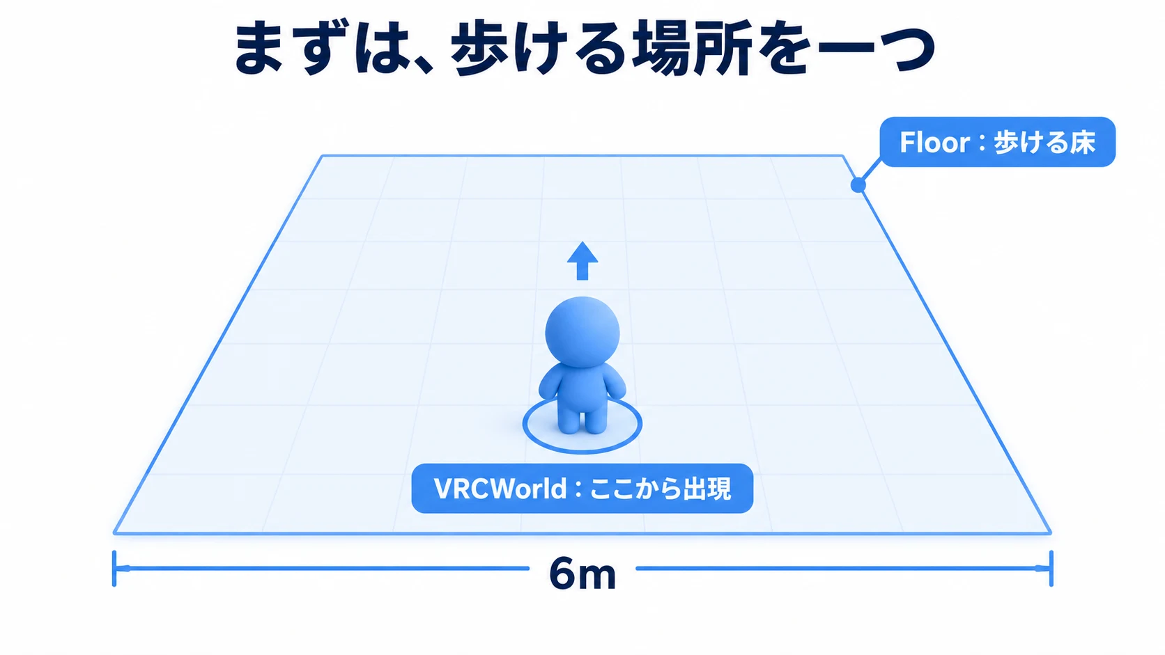 6m四方の床と、手前に置くプレイヤーの出現場所