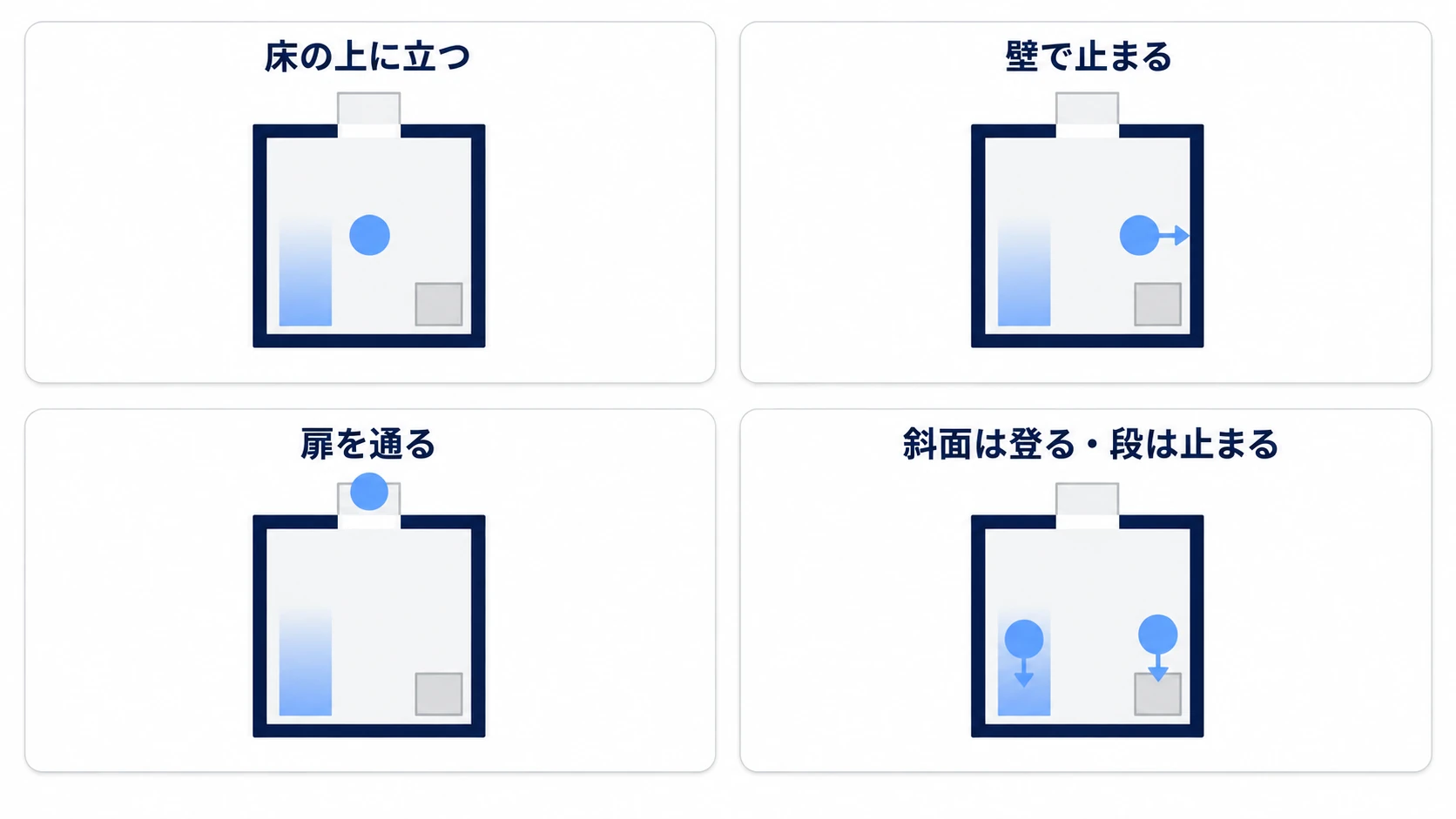真上から見た部屋で、中央に立つ、壁で止まる、扉を抜けて外の床に乗る、左の斜面は登り右の段で止まる4コマ