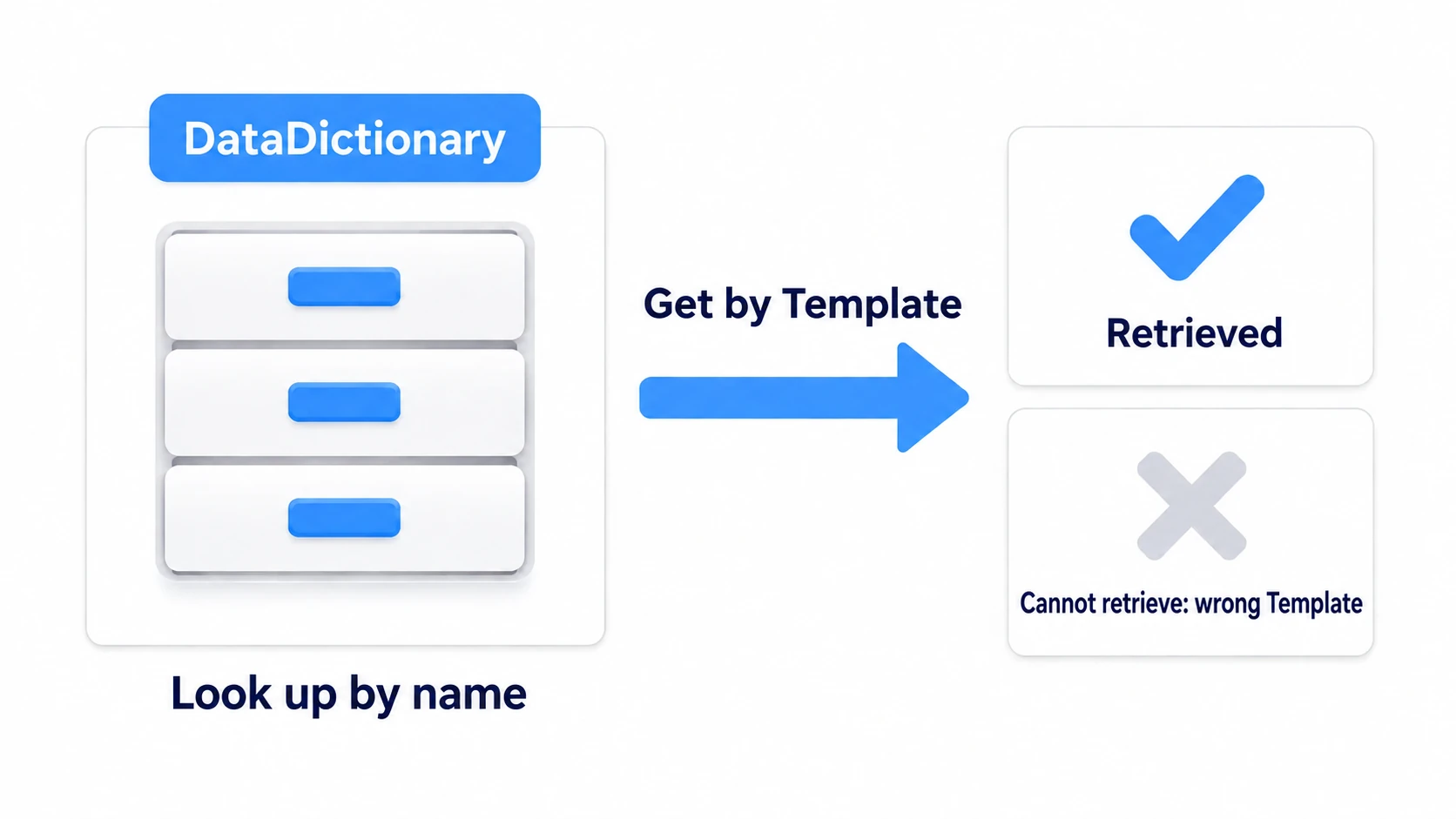 Look up by name and take out with a specified type; a mismatched type won't come out