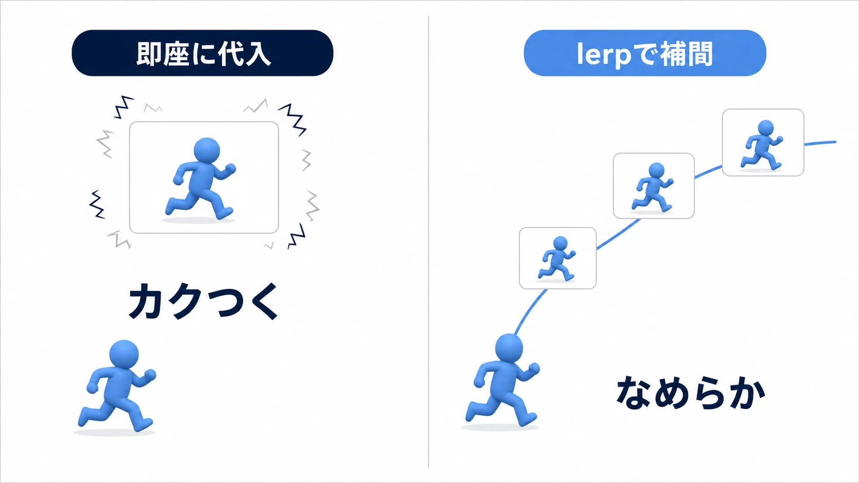 カメラの追従。即座に代入するとカクつくが、lerpで補間するとプレイヤーの少し後ろをなめらかに追いかける