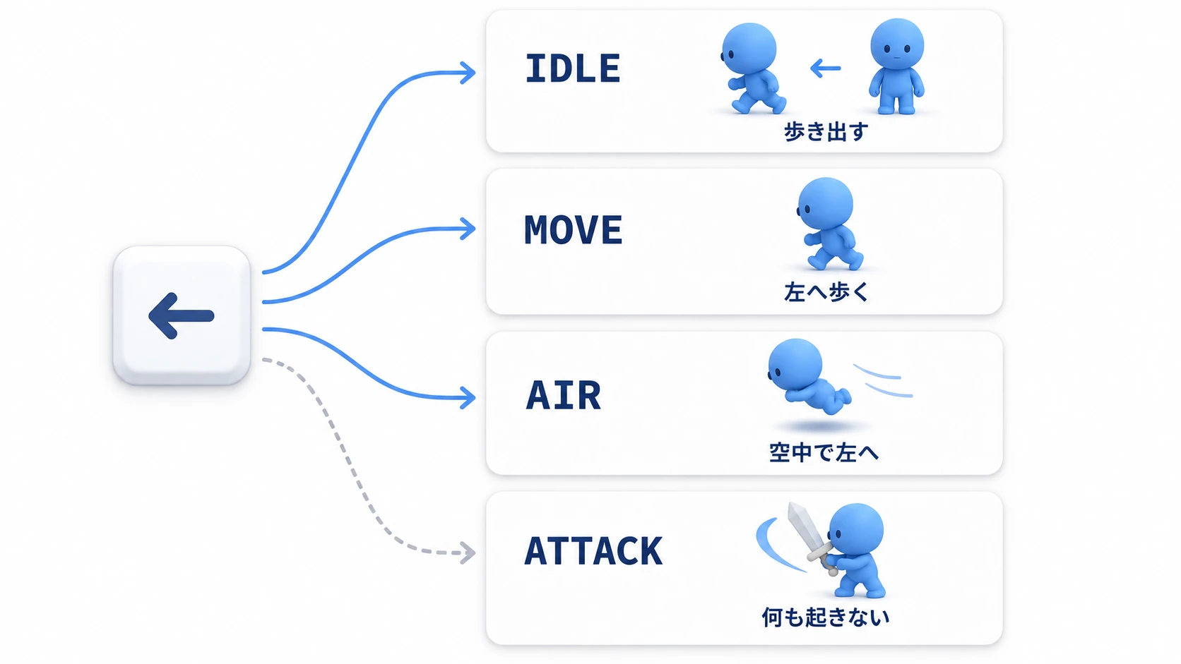 同じ←キーが4つの状態に届く。待機では歩き出し、移動では左へ歩き、空中では空中で左へ動き、攻撃中は何も起きない