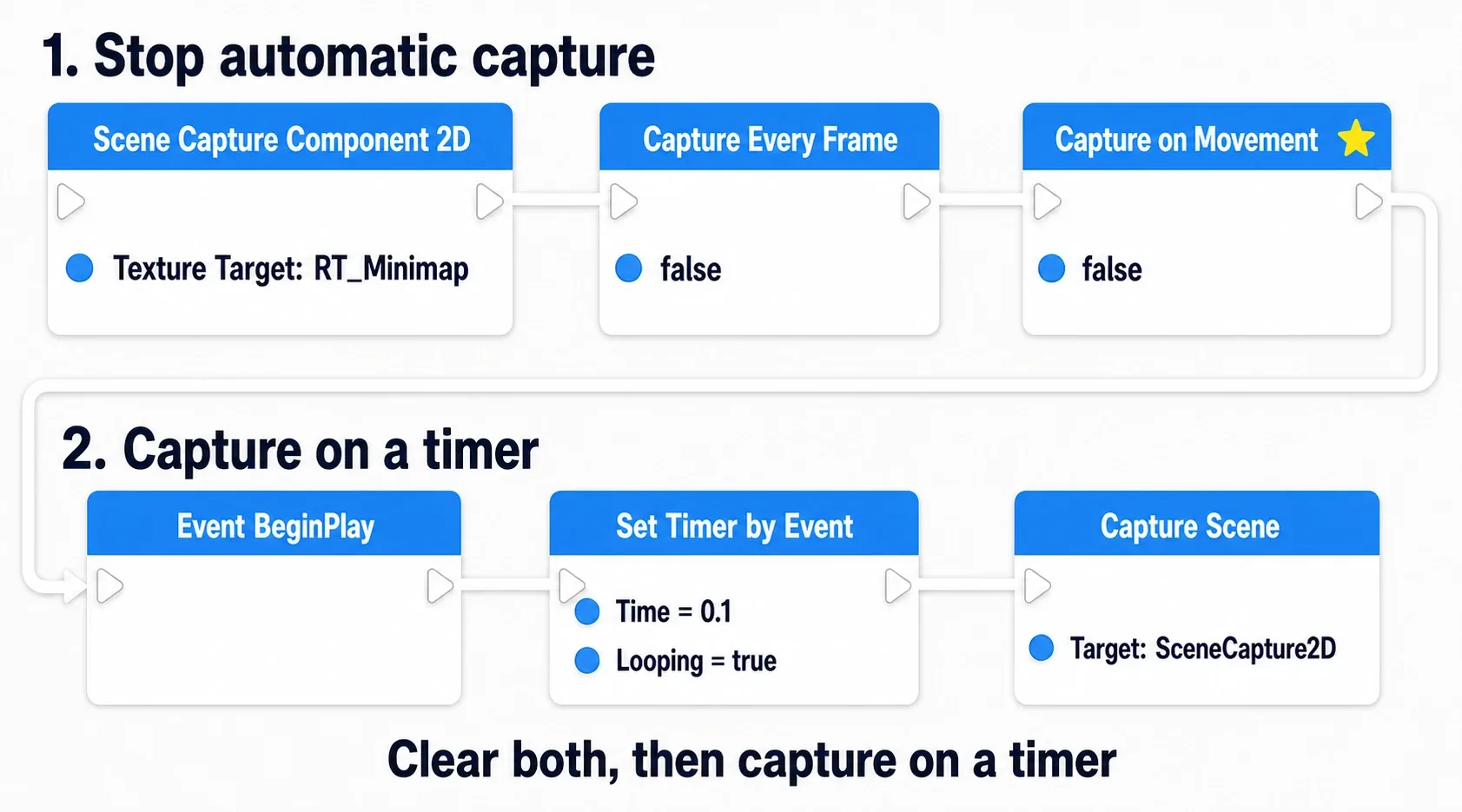 A two-row completed node graph: the top row "Stop automatic capture" covers Scene Capture Component 2D, Capture Every Frame false and Capture on Movement false, wrapping into the bottom row "Capture on a timer" with Event BeginPlay, Set Timer by Event and Capture Scene