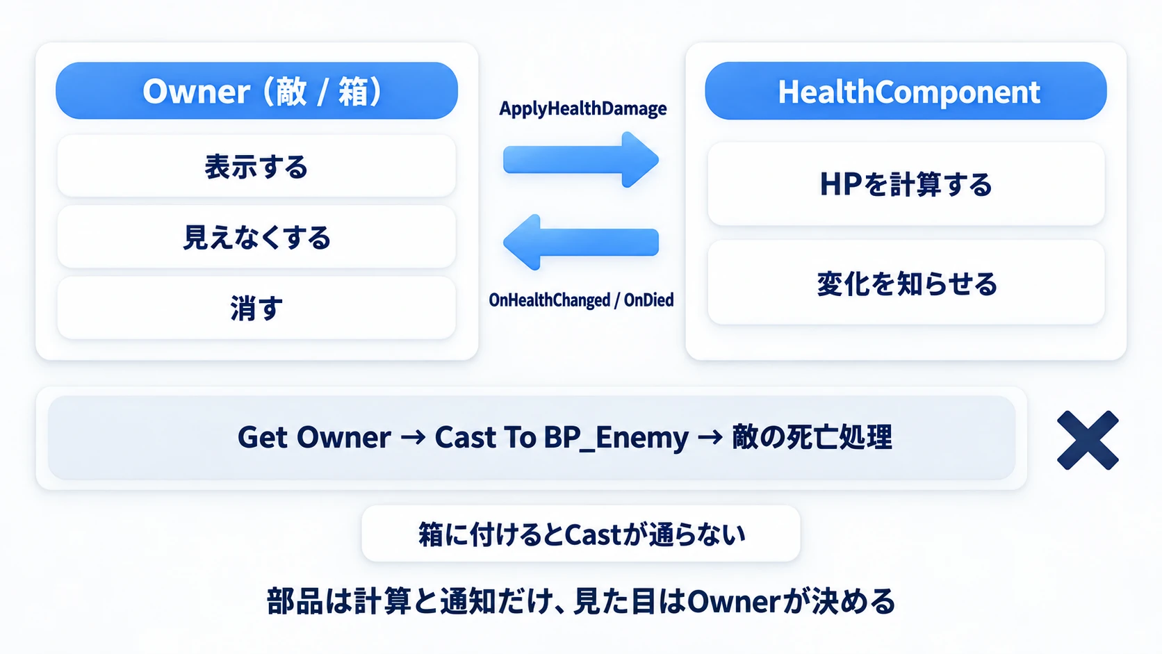 Componentは計算と通知だけを担当し、表示や消去はOwnerが決める。中でBP_EnemyへCastすると箱で使えなくなる
