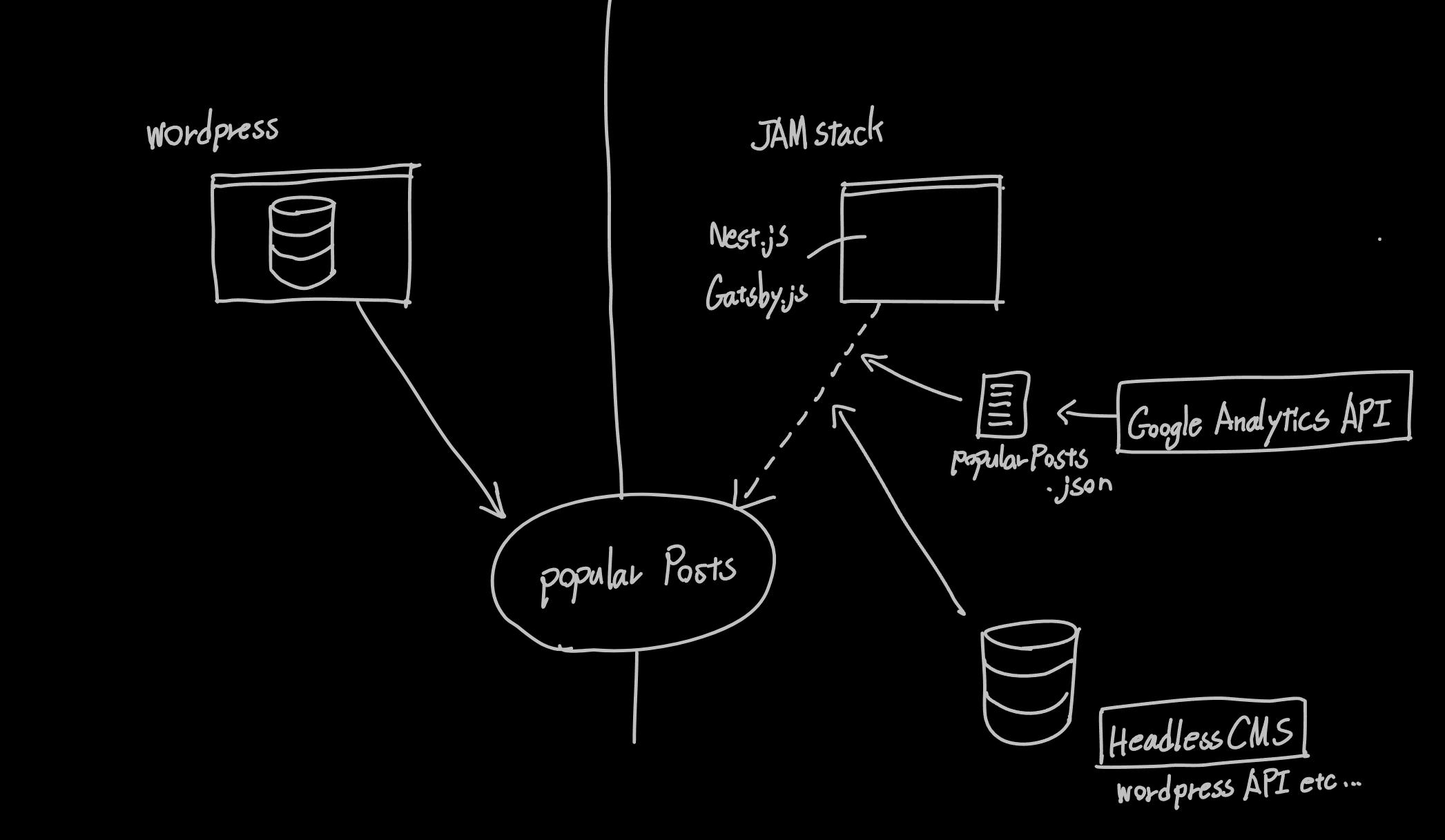 JAMstack構成とGoogle Analytics連携のイメージ図