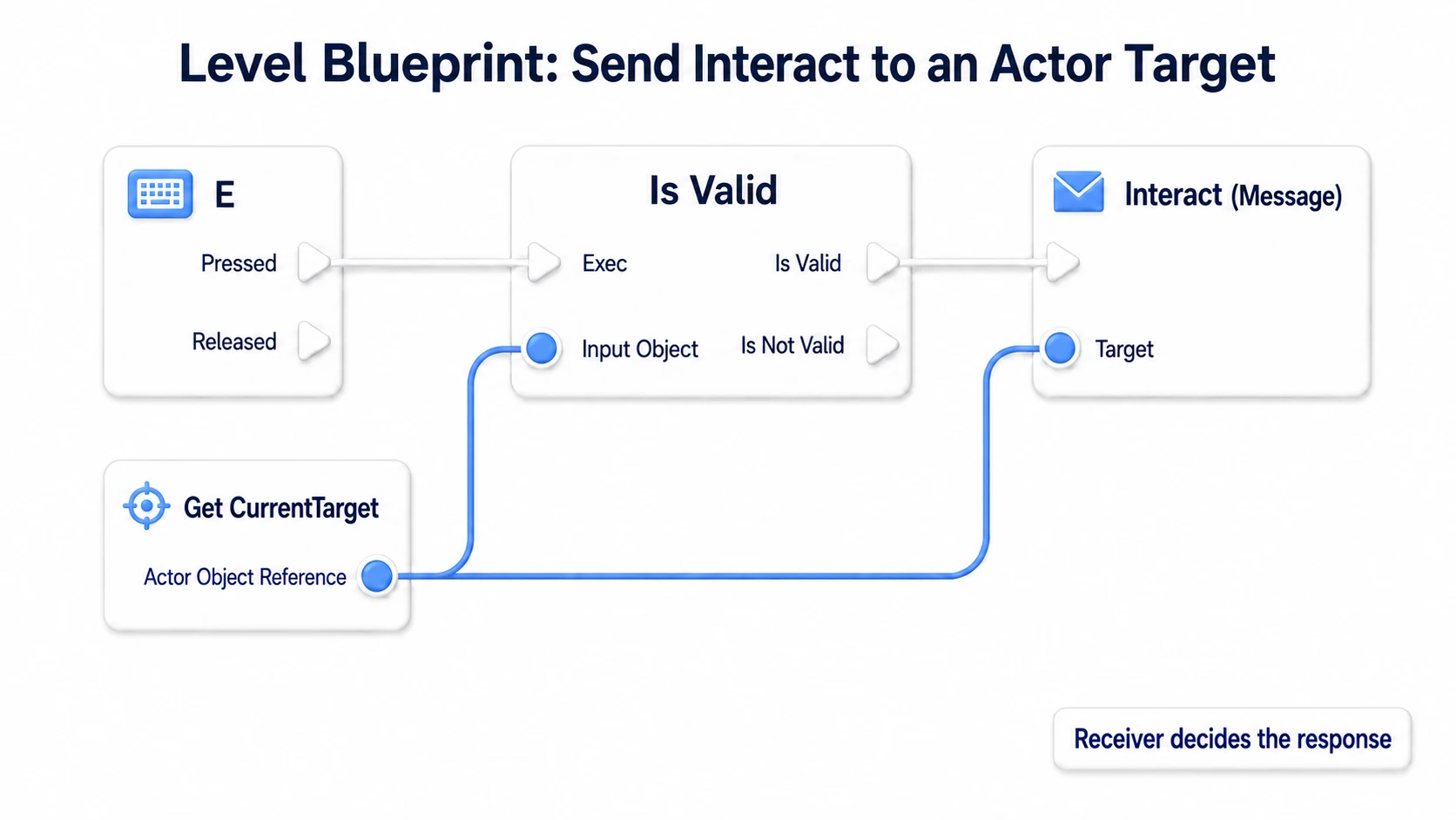 From E's Pressed, checking whether CurrentTarget is valid and sending the Interact Message to it
