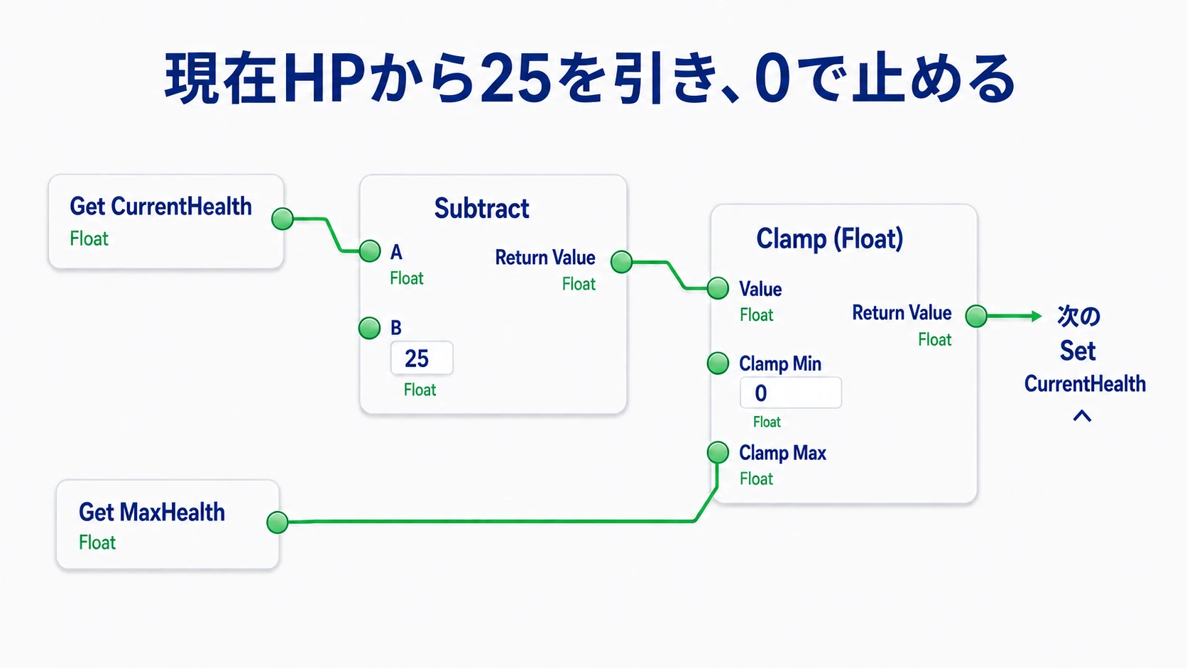 CurrentHealthをSubtractのA、25をBへ入れ、結果をClampのValueへ渡す。Minは0、MaxはMaxHealth