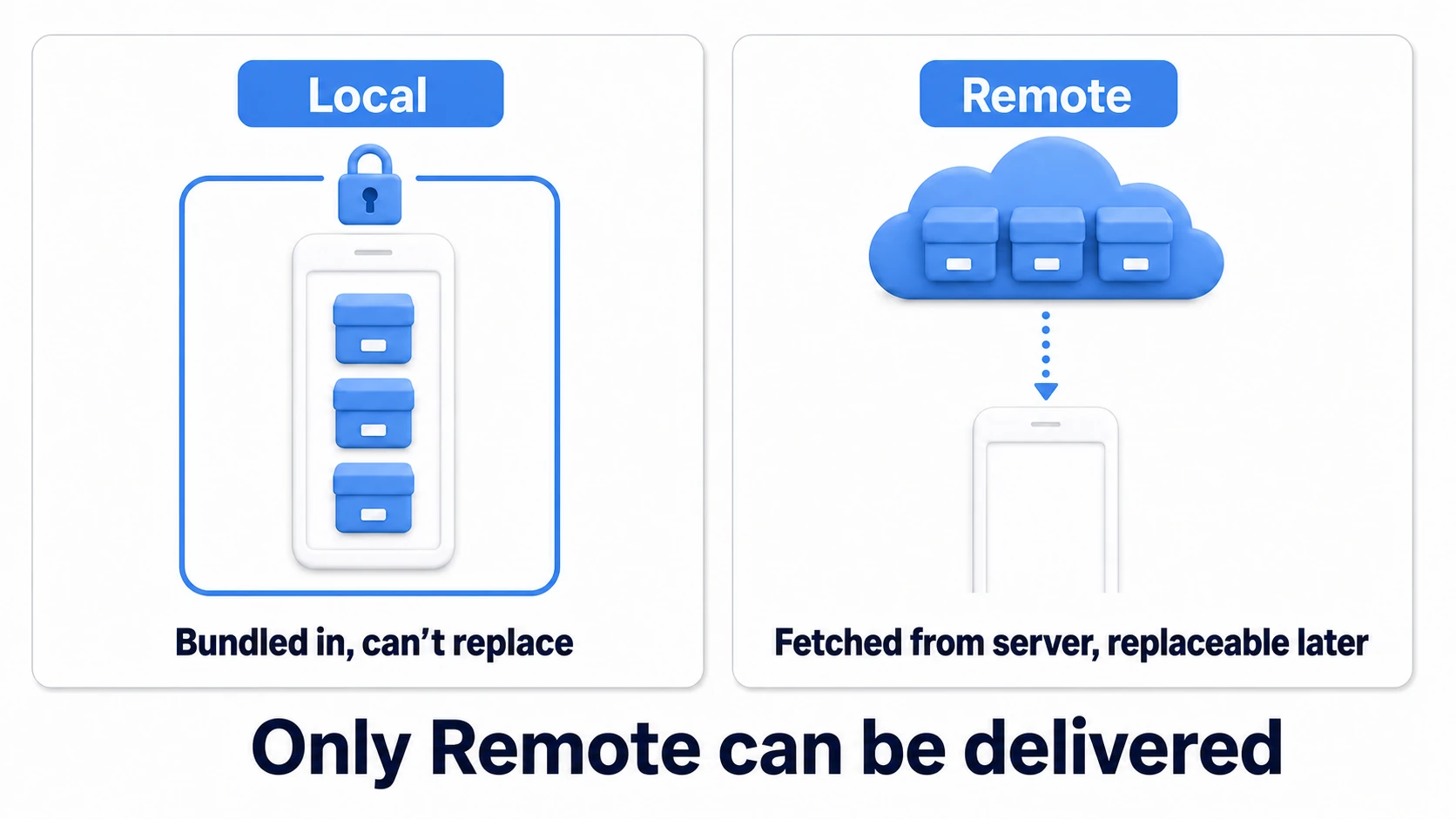 Local versus Remote. A Local group's bundles are packed into the app and can't be replaced afterwards. A Remote group's bundles live on a server the app downloads from, so they can be replaced later