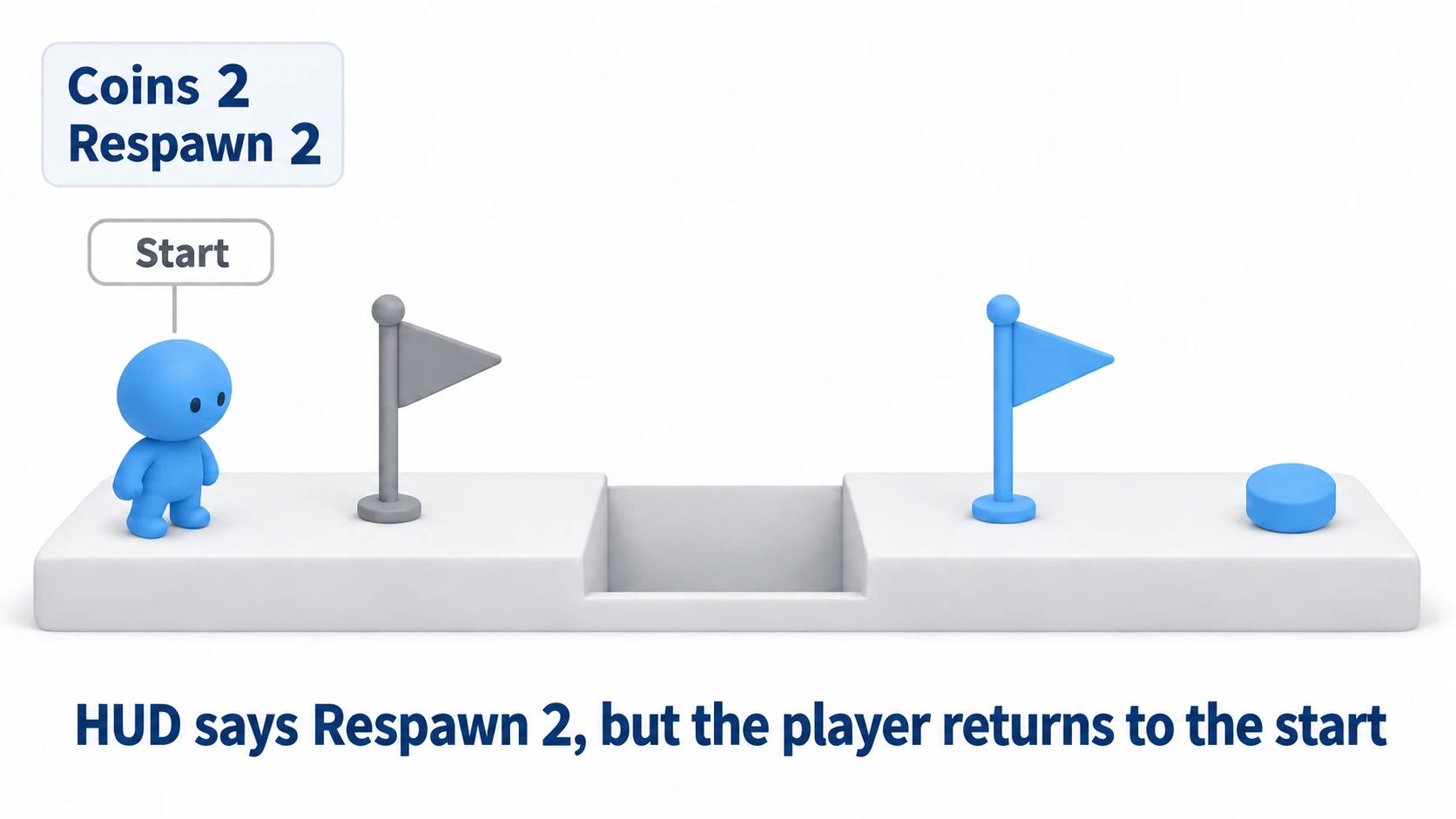 With respawn_position = pos commented out, the HUD says Respawn 2 but the player returns to the start