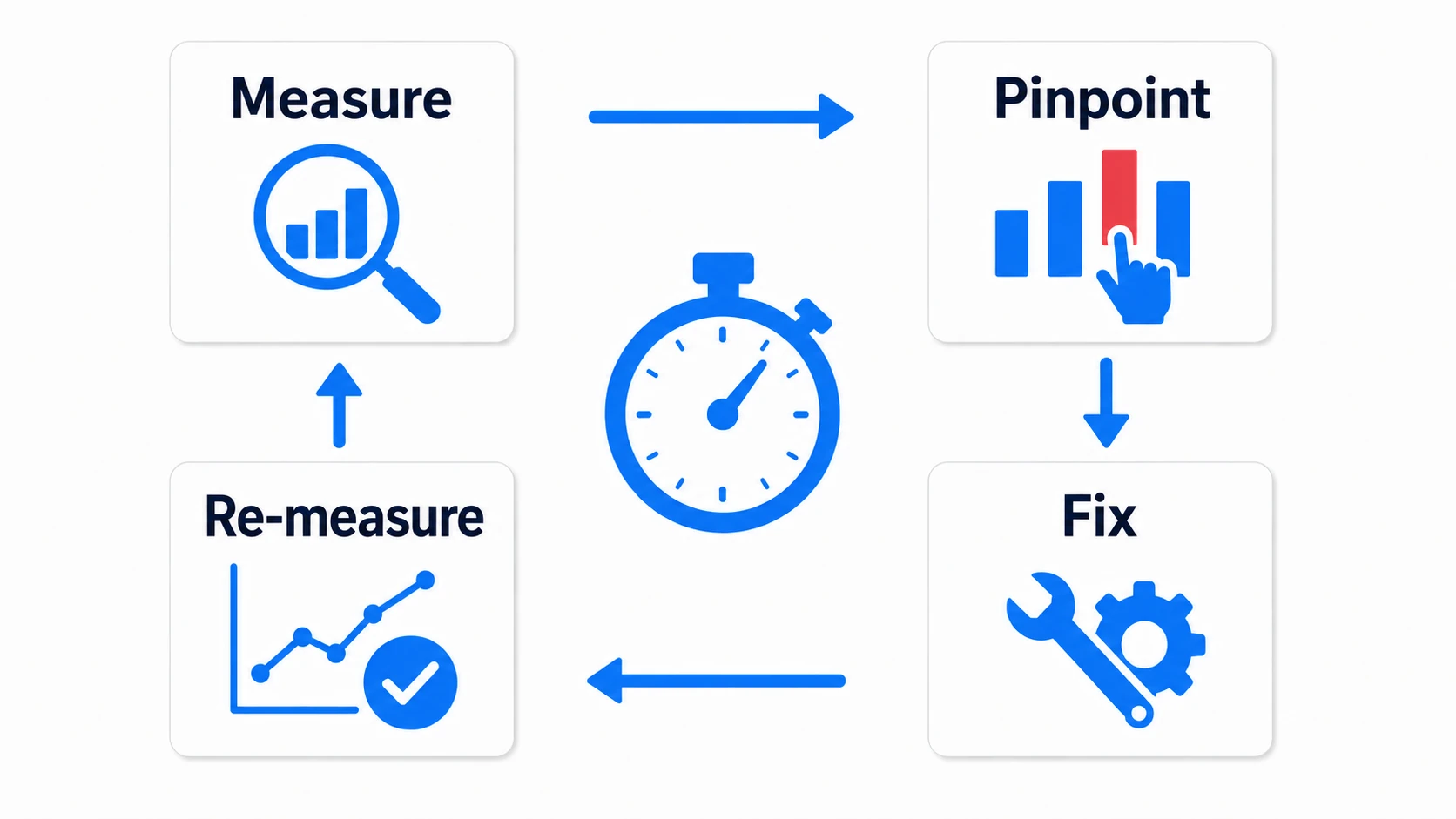 Diagram of the optimization loop. Measure (record with the Profiler) → Identify (find the heaviest work) → Fix (change only that one spot) → Re-measure (confirm the effect with numbers), arranged in a circle