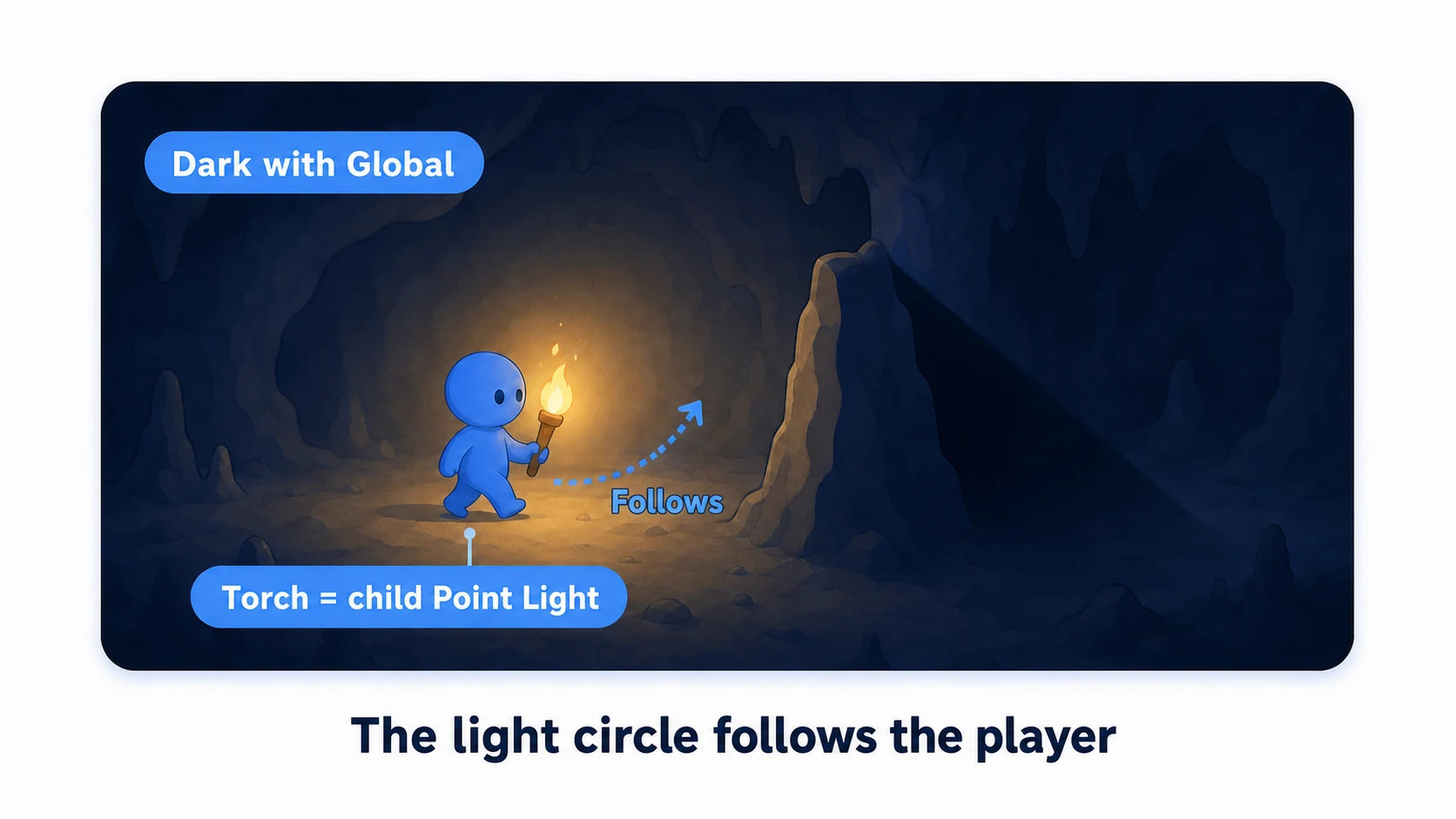 The finished practice result: in a dark cave a player character holds a torch, with only the area around them lit in a circle by a Point Light. A wall casts a shadow via Shadow Caster 2D, and the circle of light follows the player as they move