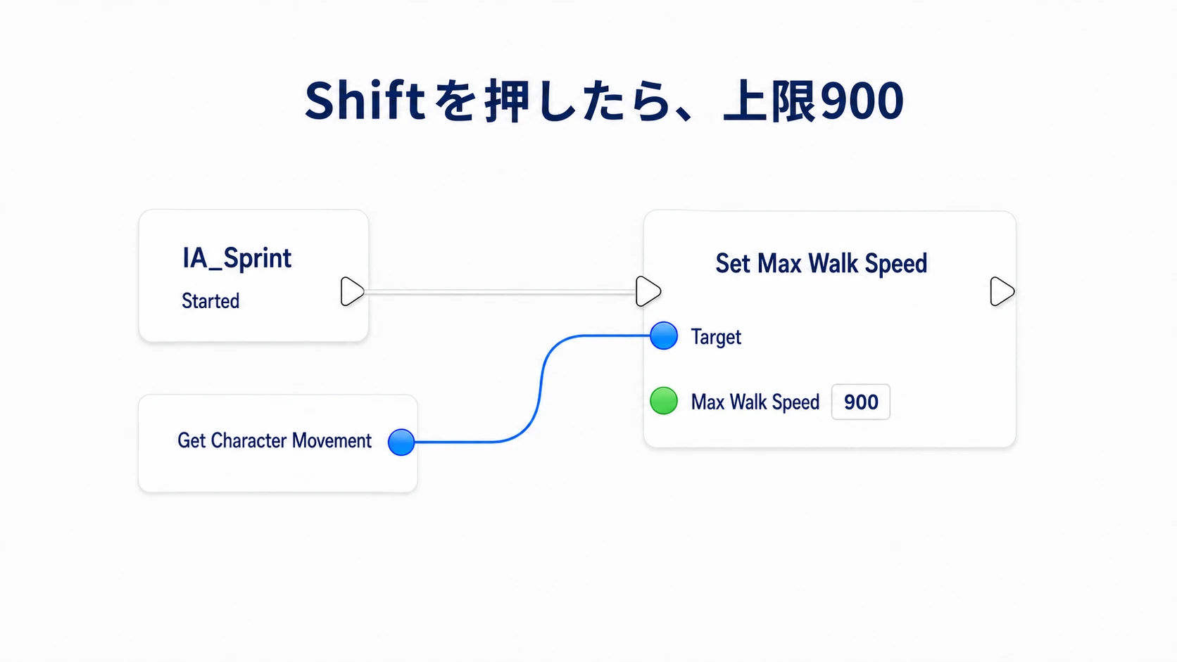 IA_SprintのStartedから、Character MovementのMax Walk Speedを900へ変える