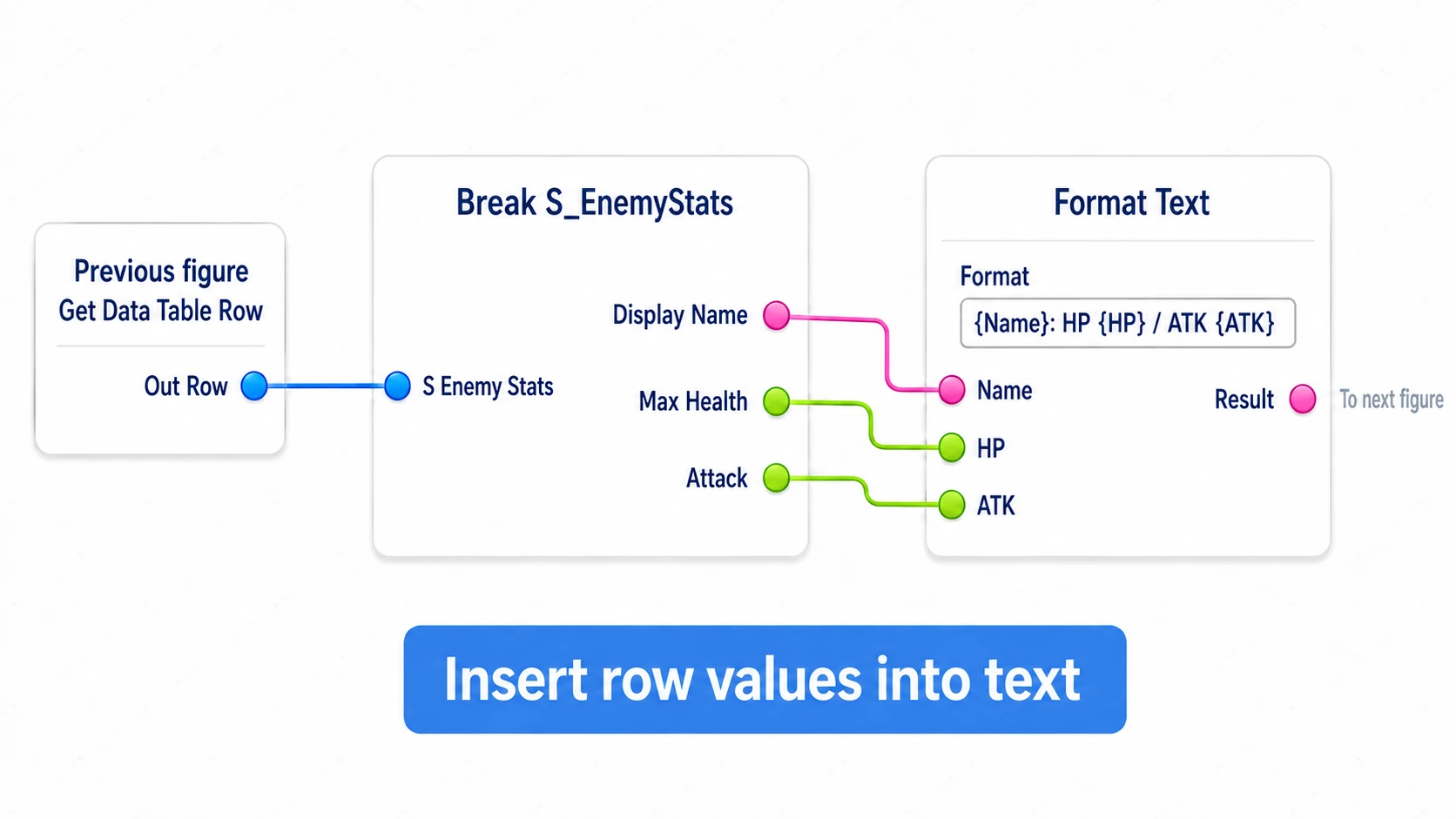 Breaking Out Row and feeding display name, max HP, and attack into Format Text's three slots