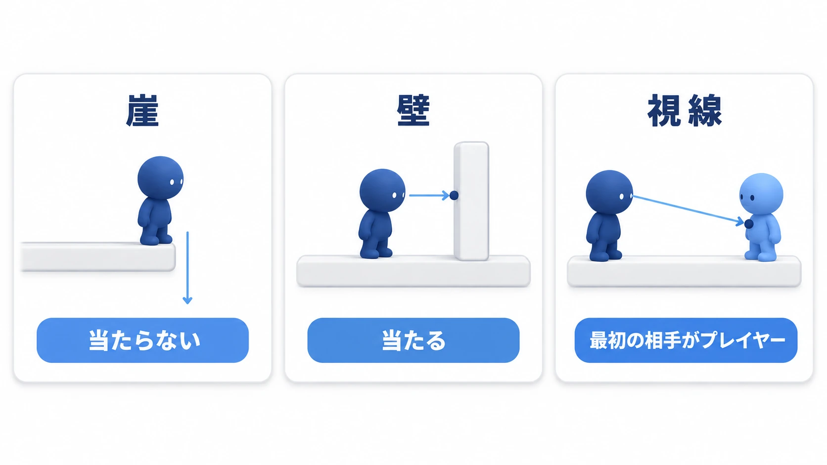 崖は当たらないことで、壁は当たることで、視線は最初に当たった相手で読む。同じ線でも置き方と読み方が違う